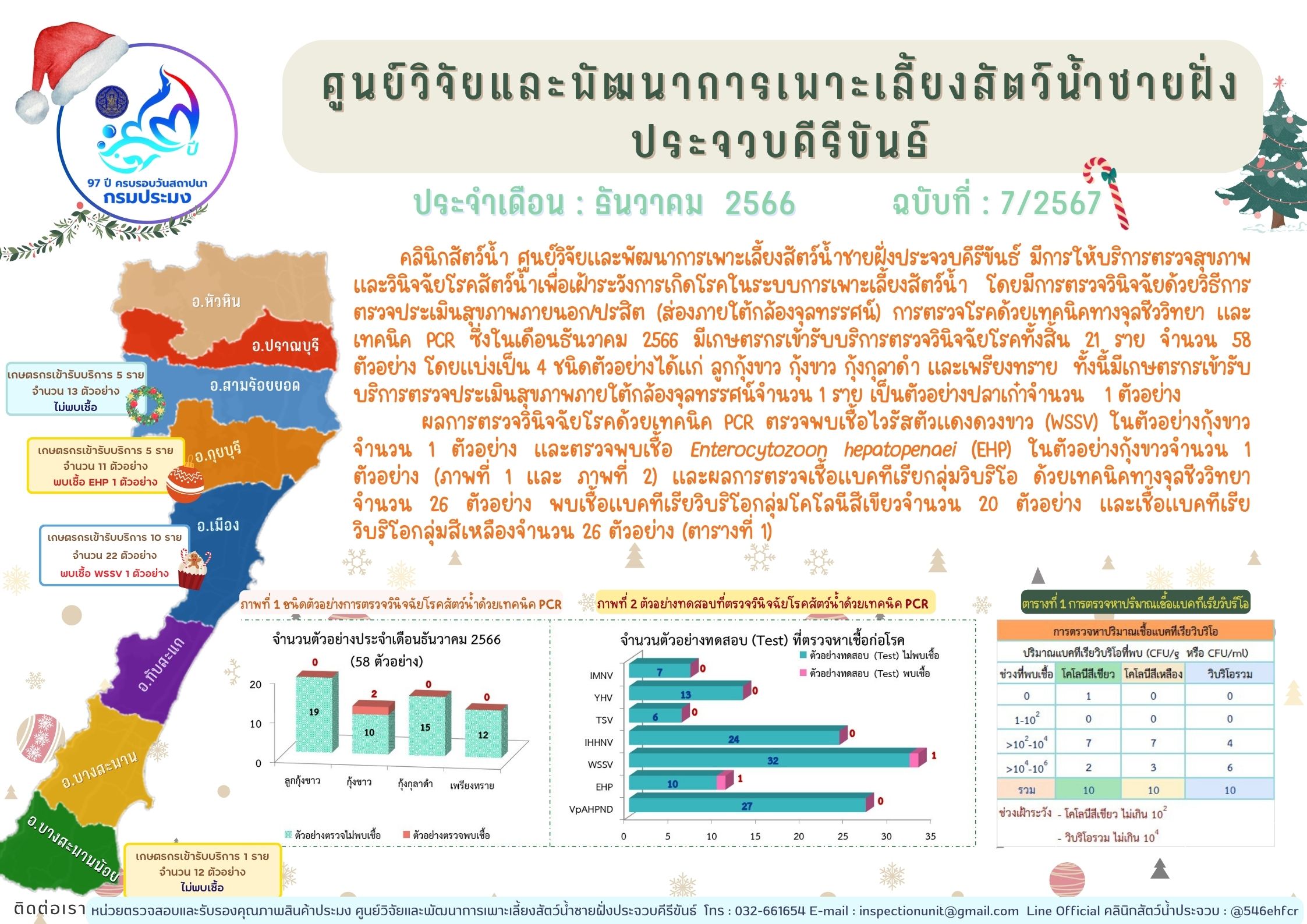 ฉบับที่ 7/2567 การให้บริการตรวจสุขภาพสัตว์น้ำและตรวจวินิจฉัยโรคสัตว์น้ำจากเกษตรกร ในเดือน ธันวาคม 2566