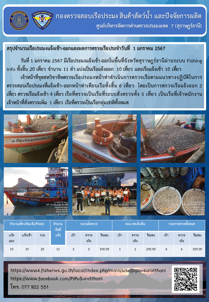 รายงานการปฏิบัติงานของศูนย์บริหารจัดการด่านตรวจประมงเขต 7 (สุราษฎร์ธานี) ประจำวันที่ 1 มกราคม 2567..คลิก