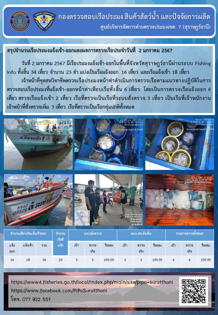 รายงานการปฏิบัติงานของศูนย์บริหารจัดการด่านตรวจประมงเขต 7 (สุราษฎร์ธานี) ประจำวันที่ 2 ธันวาคม 2567..คลิก