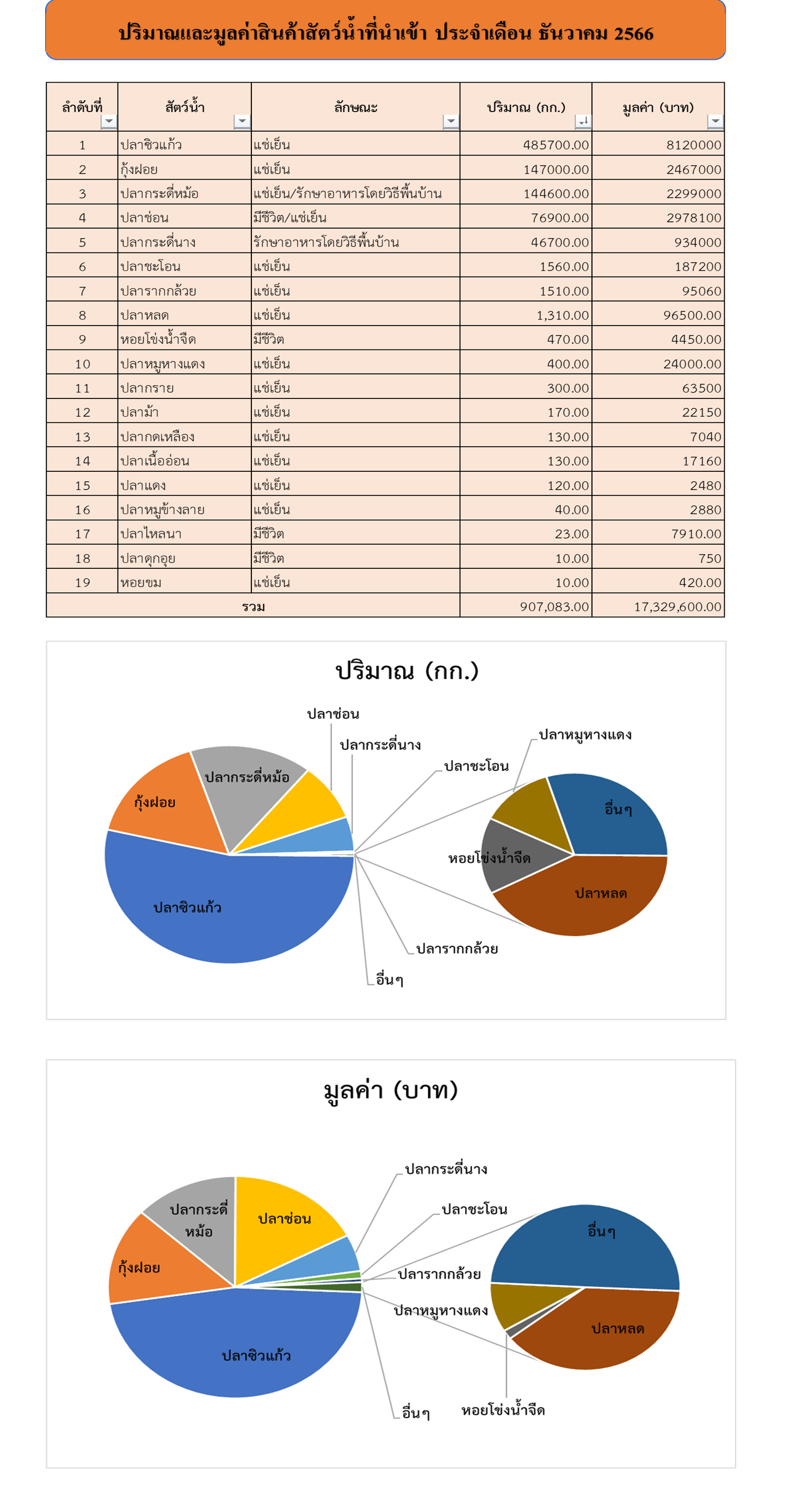 สถิตินำเข้า-ส่งออกสัตว์น้ำ  ประจำเดือนธันวาคม 2566