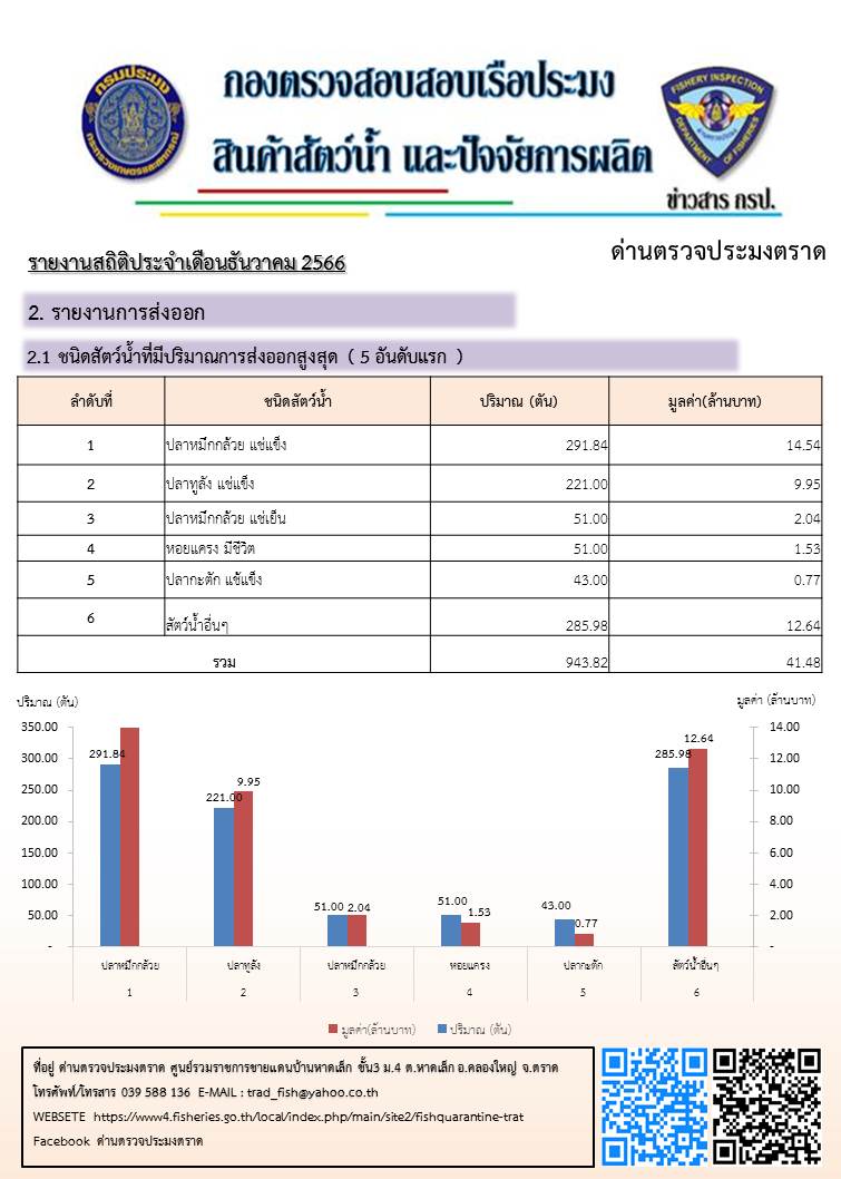 รายงานการนำเข้า - ส่งออกสินค้าสัตว์น้ำ ซากสัตว์น้ำและผลิตภัณฑ์สัตว์น้ำ และ จำนวนเรือประมงต่างประเทศที่เข้าเทียบท่า ประจำเดือน ธันวาคม 2566..คลิก