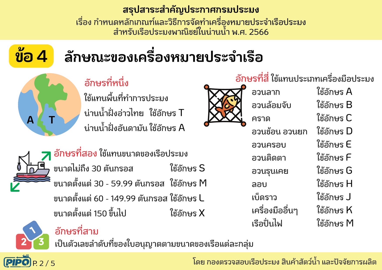 เรื่อง กำหนดหลักเกณฑ์และวิธีการจัดทำเครื่องหมายประจำเรือประมง สำหรับเรือประมงพาณิชย์ในน่านน้ำ พ.ศ.2566..คลิก