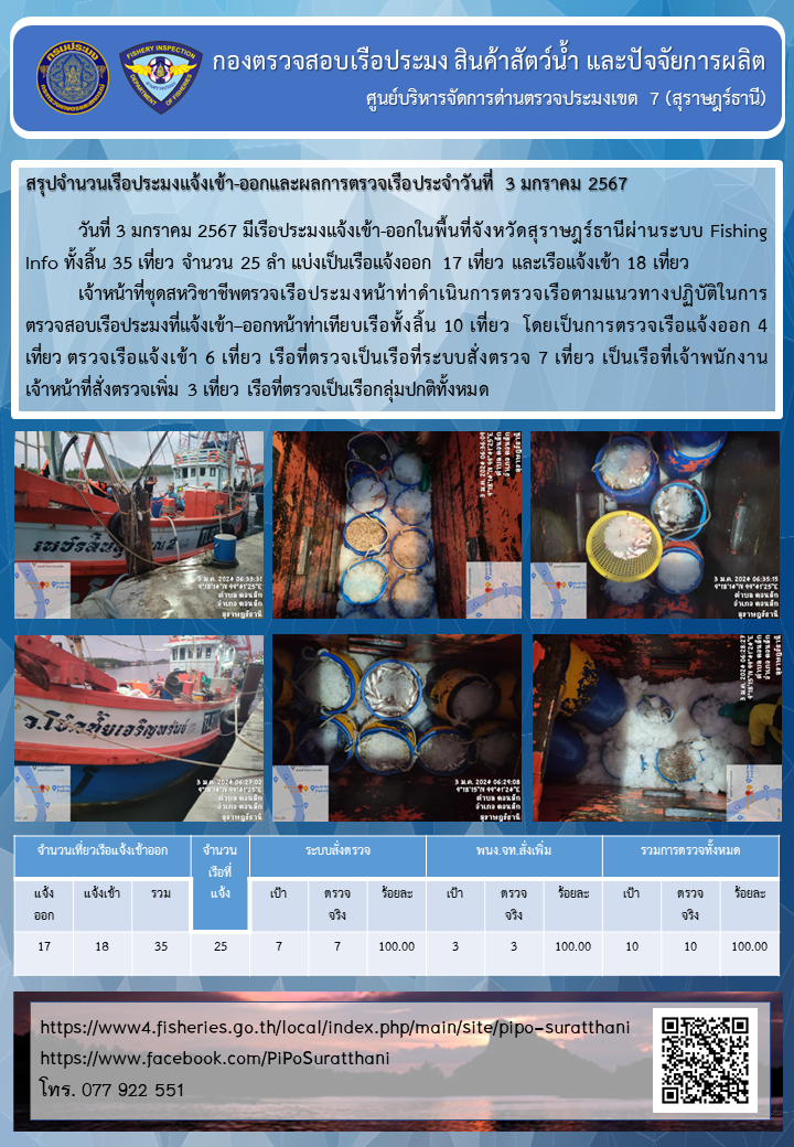 รายงานการปฏิบัติงานของศูนย์บริหารจัดการด่านตรวจประมงเขต 7 (สุราษฎร์ธานี) ประจำวันที่ 3 ธันวาคม 2567..คลิก