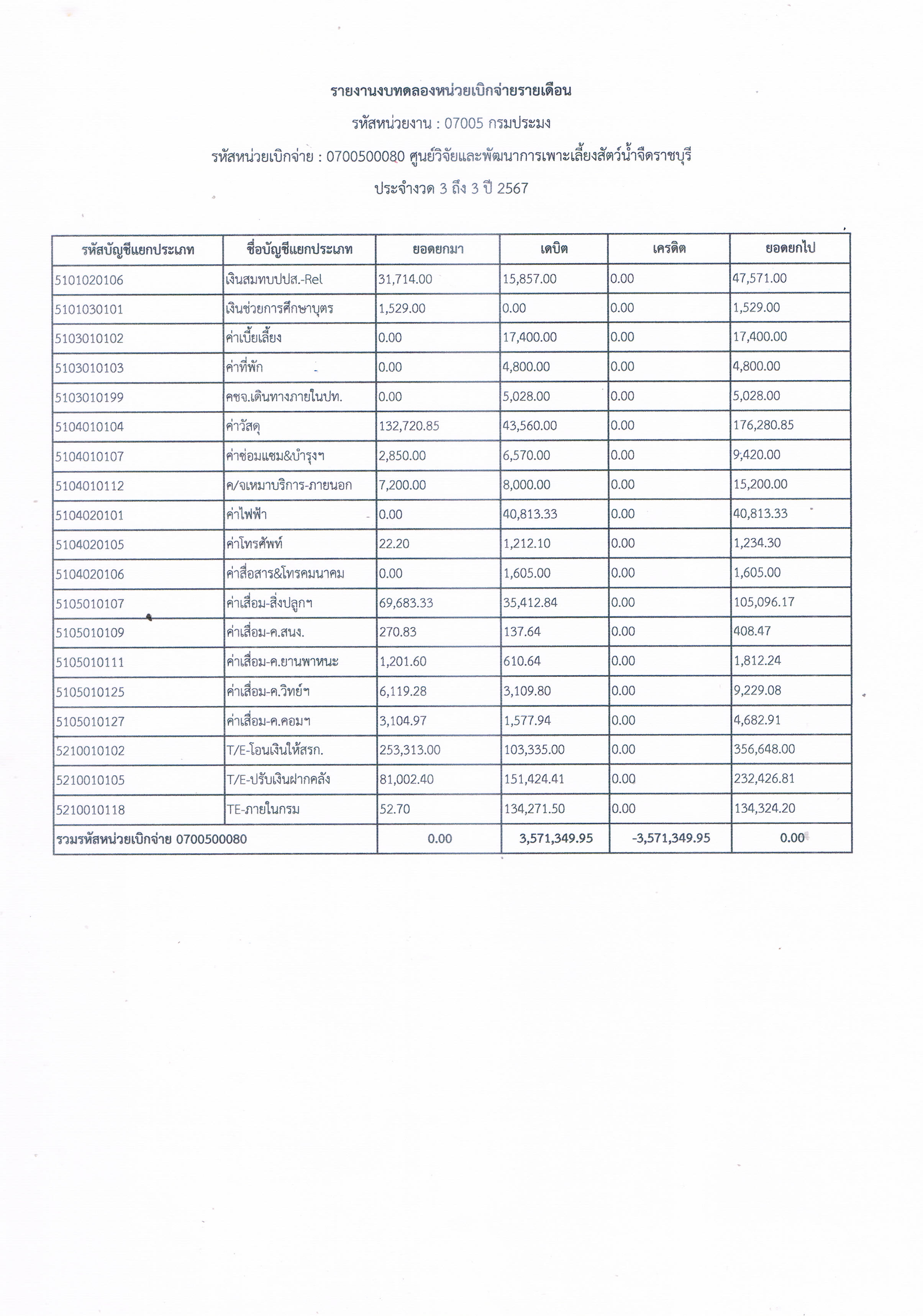 รายงานงบทดลองหน่วยเบิกจ่ายรายเดือน ประจำเดือน ธันวาคม 2566..คลิก