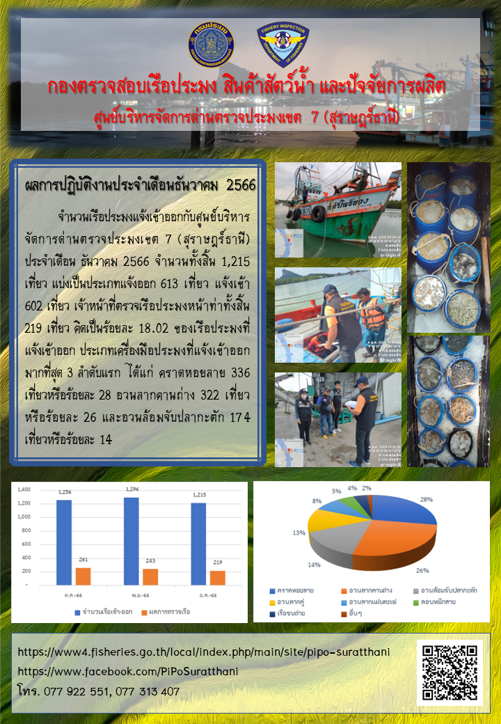 ผลการปฎิบัติงานประจำเดือน ธันวาคม 2566..คลิก