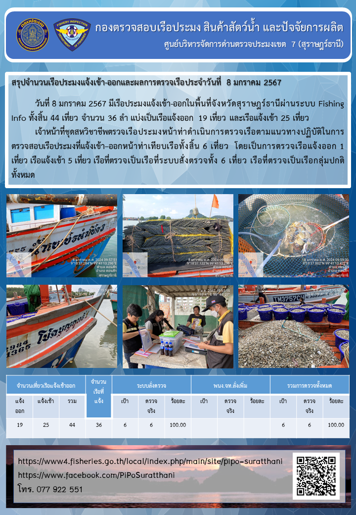 รายงานการปฏิบัติงานของศูนย์บริหารจัดการด่านตรวจประมงเขต 7 (สุราษฎร์ธานี) ประจำวันที่ 8 มกราคม 2567..คลิก