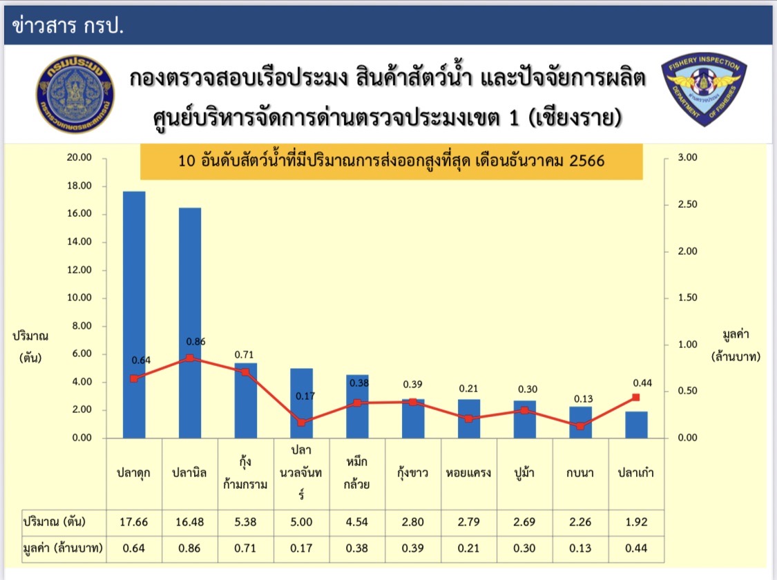 สถิติการส่งออกสินค้าสัตว์น้ำและผลิตภัณฑ์สัตว์น้ำ ประจำเดือนธันวาคม 2566..คลิก