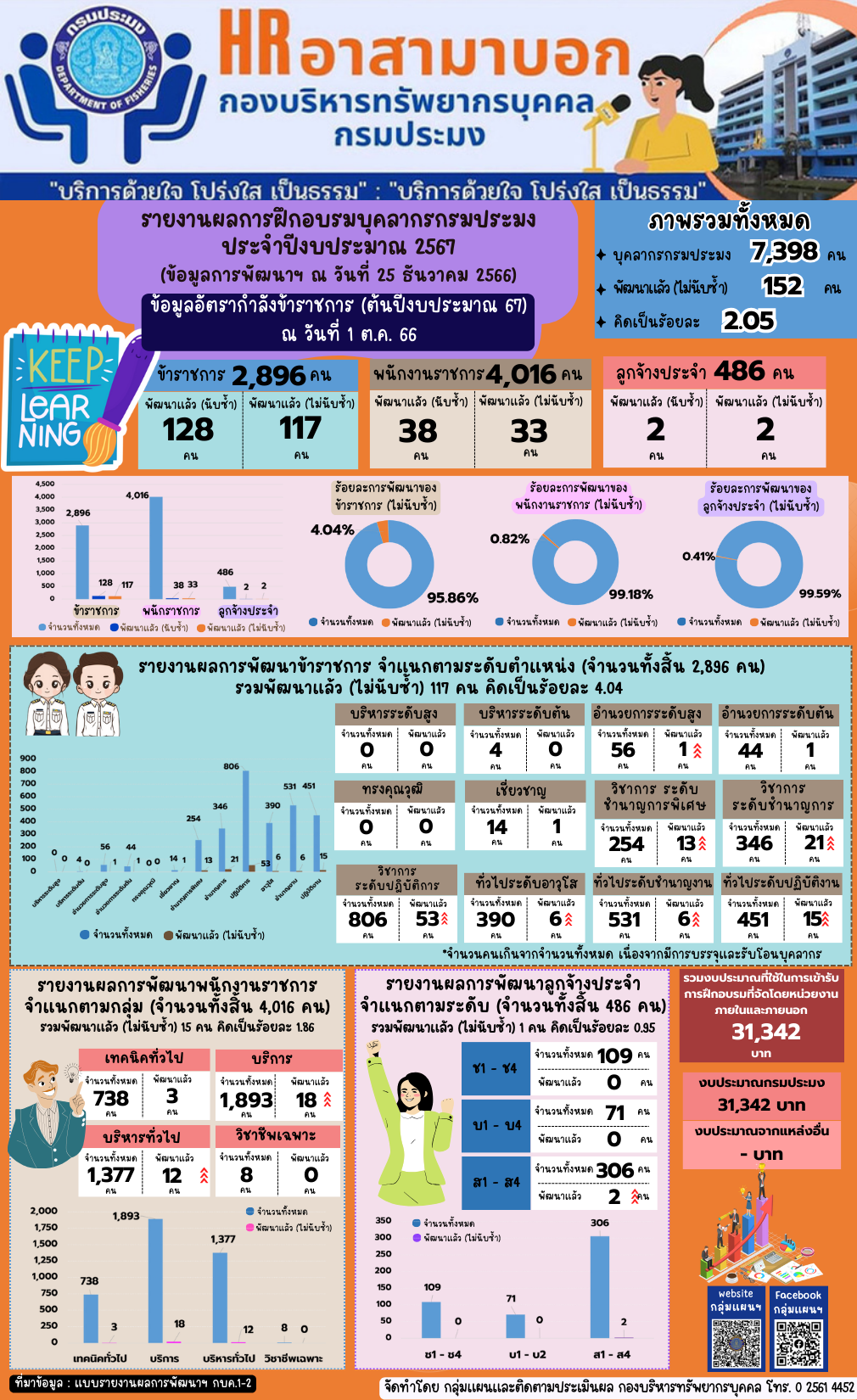รายงานผลการฝึกอบรมบุคลากรกรมประมง ประจำปีงบประมาณ 2567 (ข้อมูล ณ วันที่ 25 ธ.ค. 2566) 