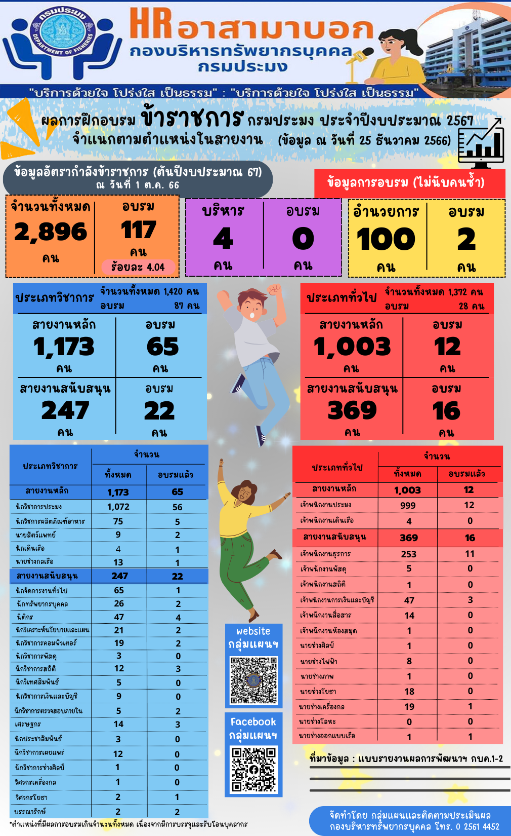 ผลการฝึกอบรมข้าราชการกรมประมง ประจำปีงบประมาณ 2567 จำแนกตามตำแหน่งในสายงาน (ข้อมูล ณ วันที่ 25 ธ.ค. 2566)..คลิก