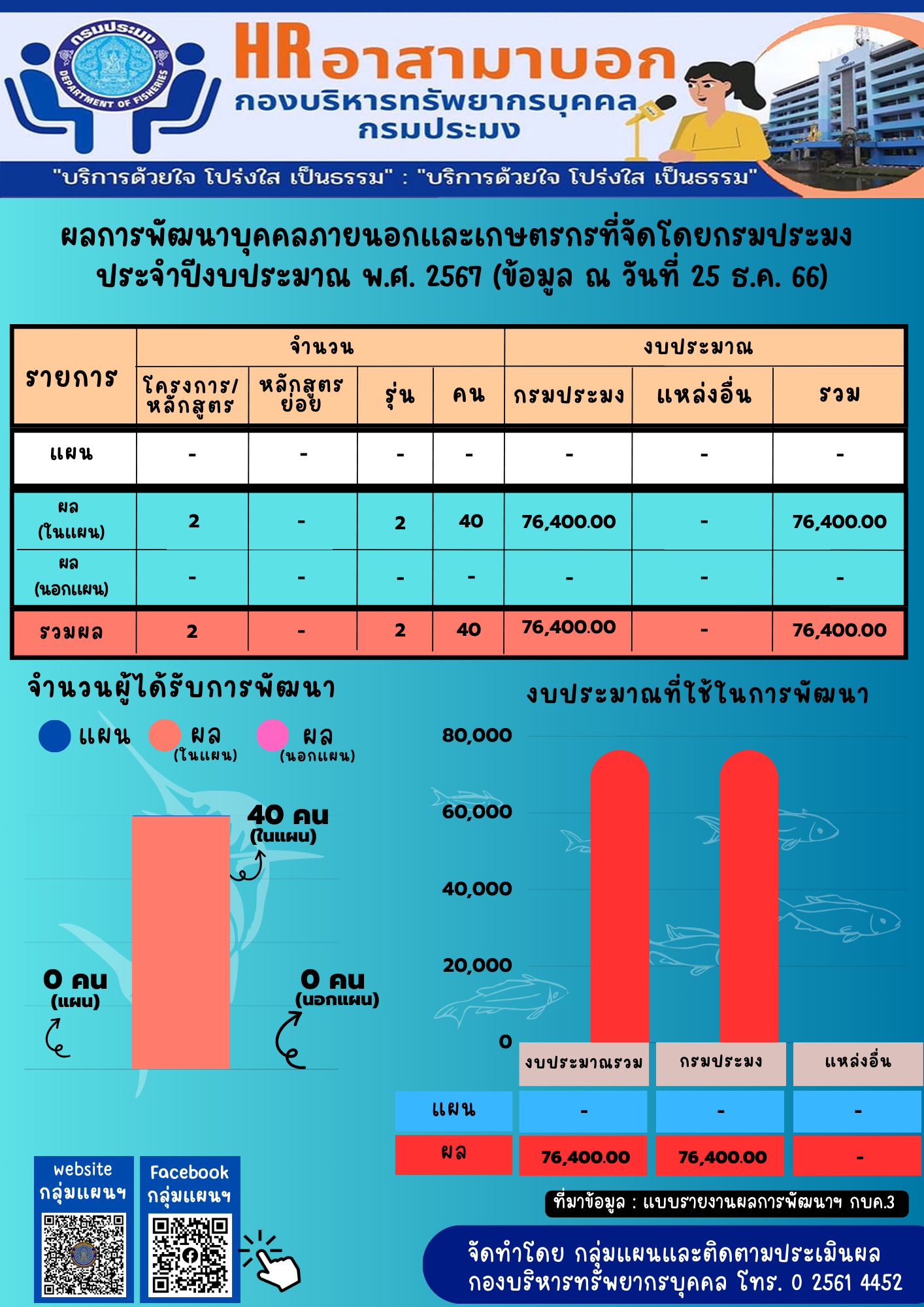  ผลการพัฒนาบุคคลภายนอกและเกษตรกรที่จัดโดยกรมประมง ประจำปีงบประมาณ พ.ศ. 2567 (ข้อมูล ณ วันที่ 25 ธ.ค. 66)
