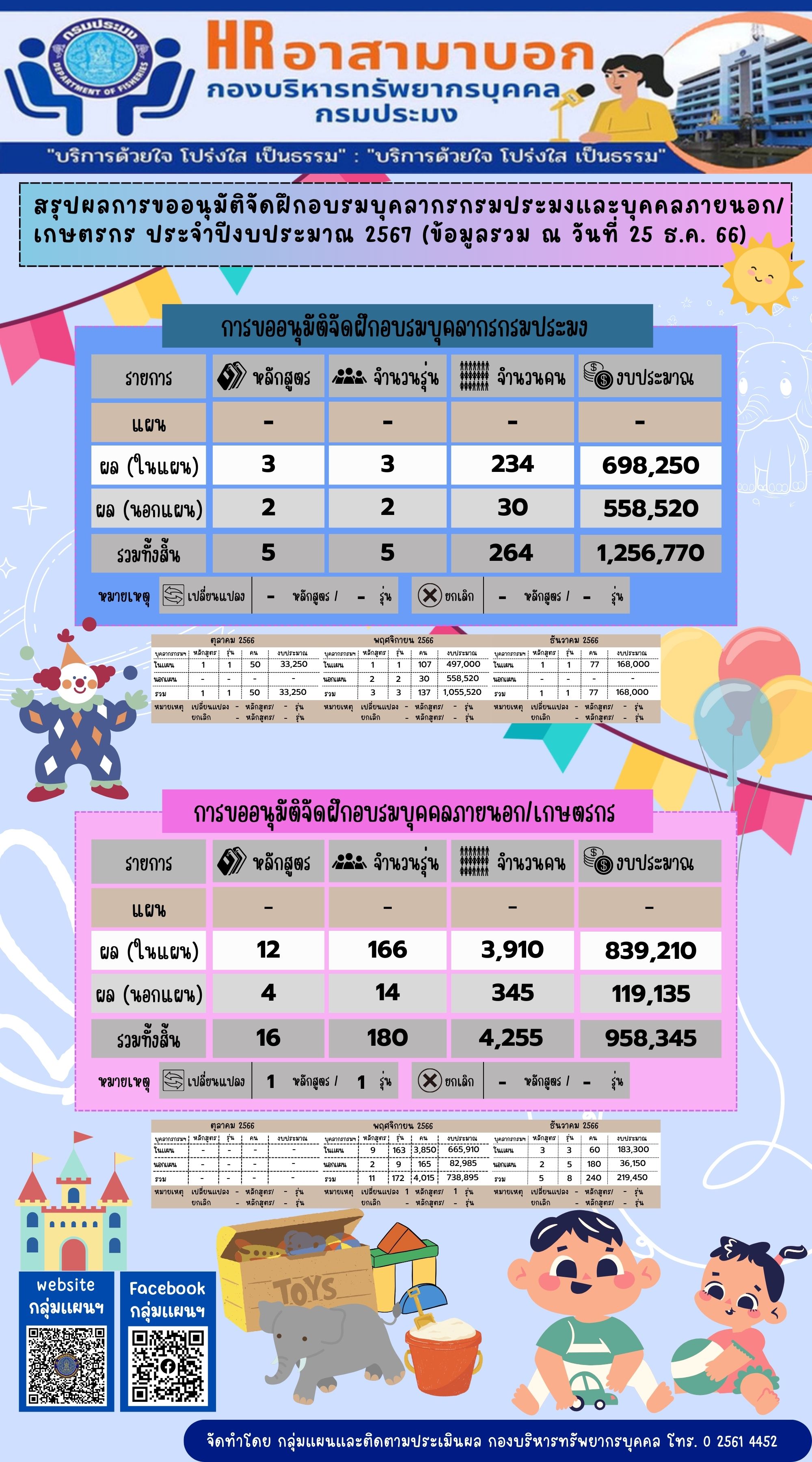 สรุปผลการขออนุมัติจัดฝึกอบรมบุคลากรกรมประมงและบุคคลภายนอก/เกษตรกร ประจำปีงบประมาณ 2567 (ข้อมูล ณ วันที่ 25 ธ.ค. 2566) 
