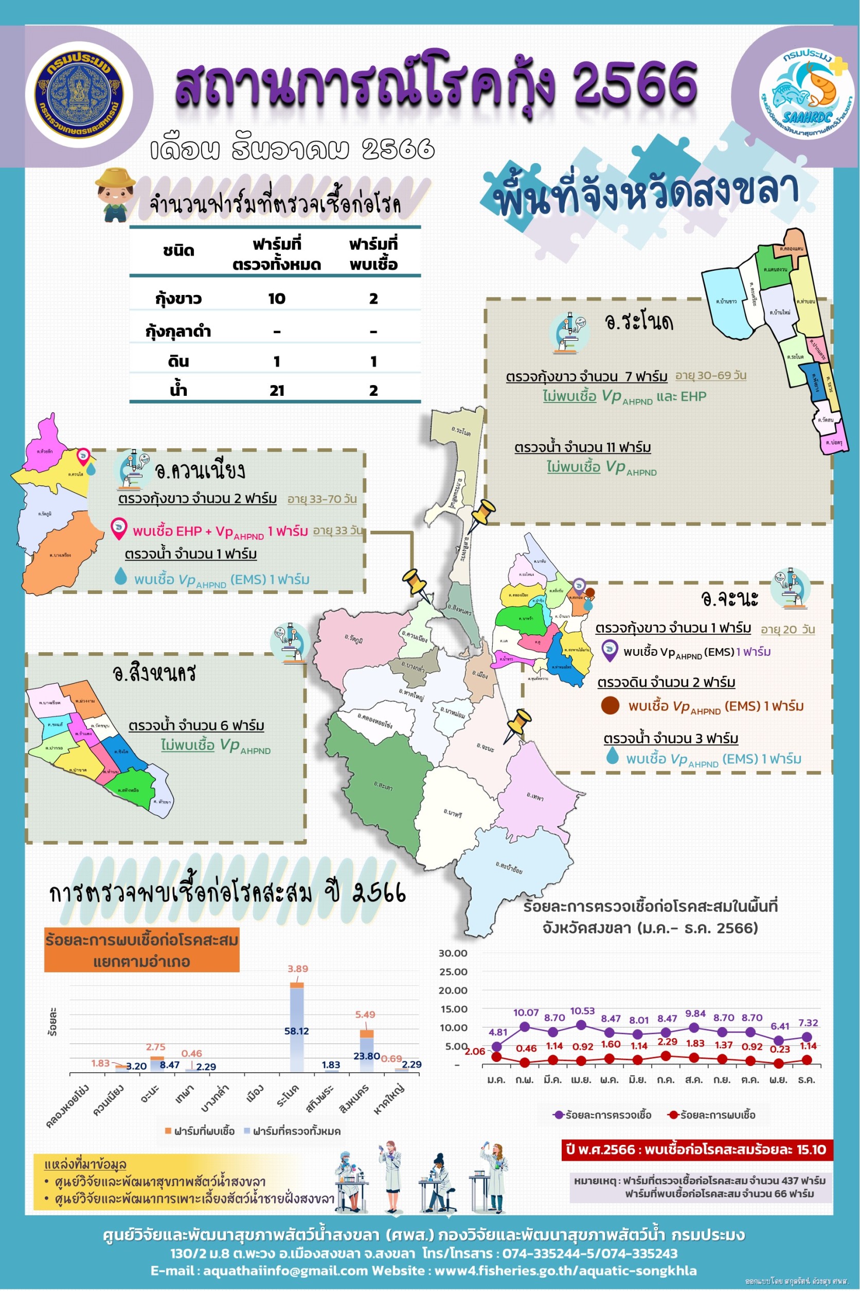 สถานการณ์โรคกุ้ง 2566  เดือน ธันวาคม 2566..คลิก