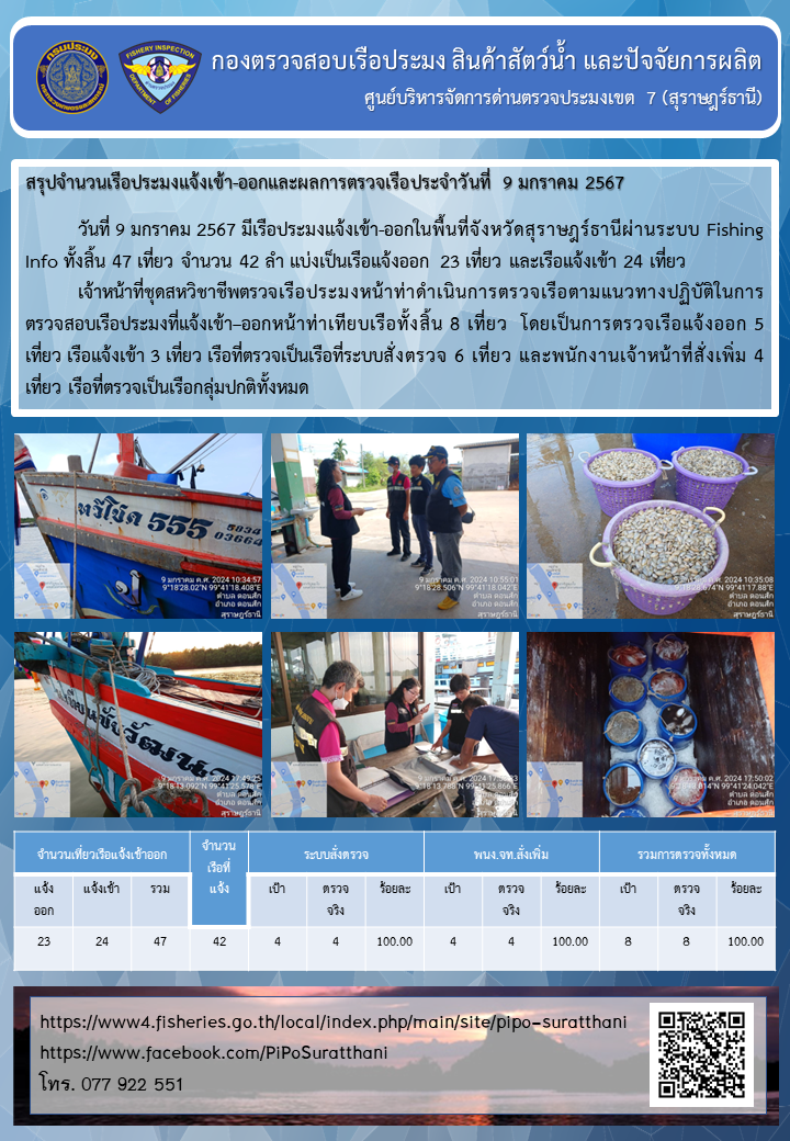 รายงานการปฏิบัติงานของศูนย์บริหารจัดการด่านตรวจประมงเขต 7 (สุราษฎร์ธานี) ประจำวันที่ 9 มกราคม 2567..คลิก
