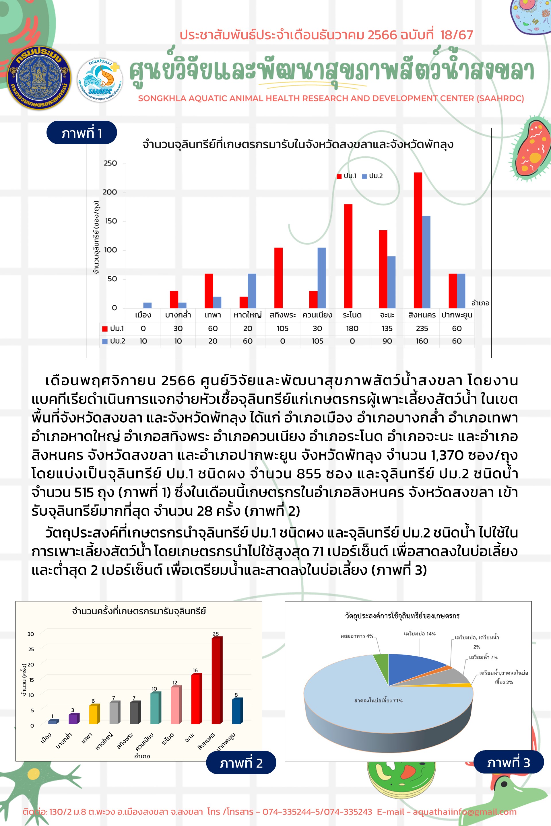 ฉบับที่ 18/67  เดือนพฤศจิกายน 2566 ศูนย์วิจัยและพัฒนาสุขภาพสัตว์นํ้าสงขลา  ดำเนินการแจกจ่ายหัวเชื้อจุลินทรีย์แก่เกษตรกรผู้เพาะเลี้ยงสัตว์น้ำ ในเขต พื้นที่จังหวัดสงขลา และจังหวัดพัทลุง จํานวน 1,370 ซอง/ถุง..คลิก