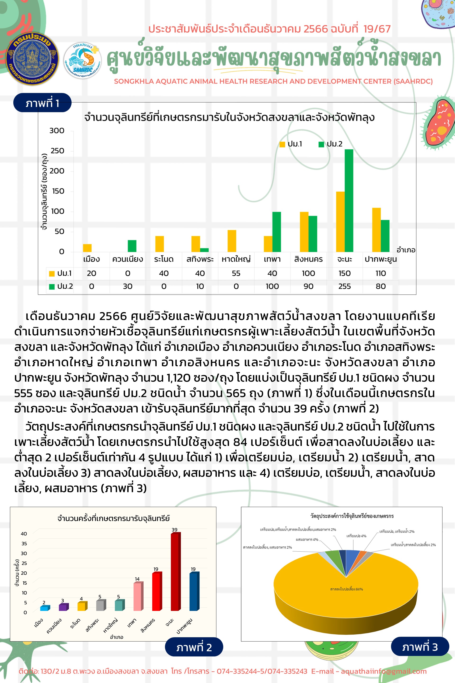 ฉบับที่ 19/67 เดือนธันวาคม 2566  ศูนย์วิจัยและพัฒนาสุขภาพสัตว์นํ้าสงขลา ดำเนินการแจกจ่ายหัวเชื้อจุลินทรีย์แก่เกษตรกรผู้เพาะเลี้ยงสัตว์นํ้า ในเขตพื้นที่จังหวัดสงขลา และจังหวัดพัทลุง จํานวน 1,120 ซอง/ถุง..คลิก
