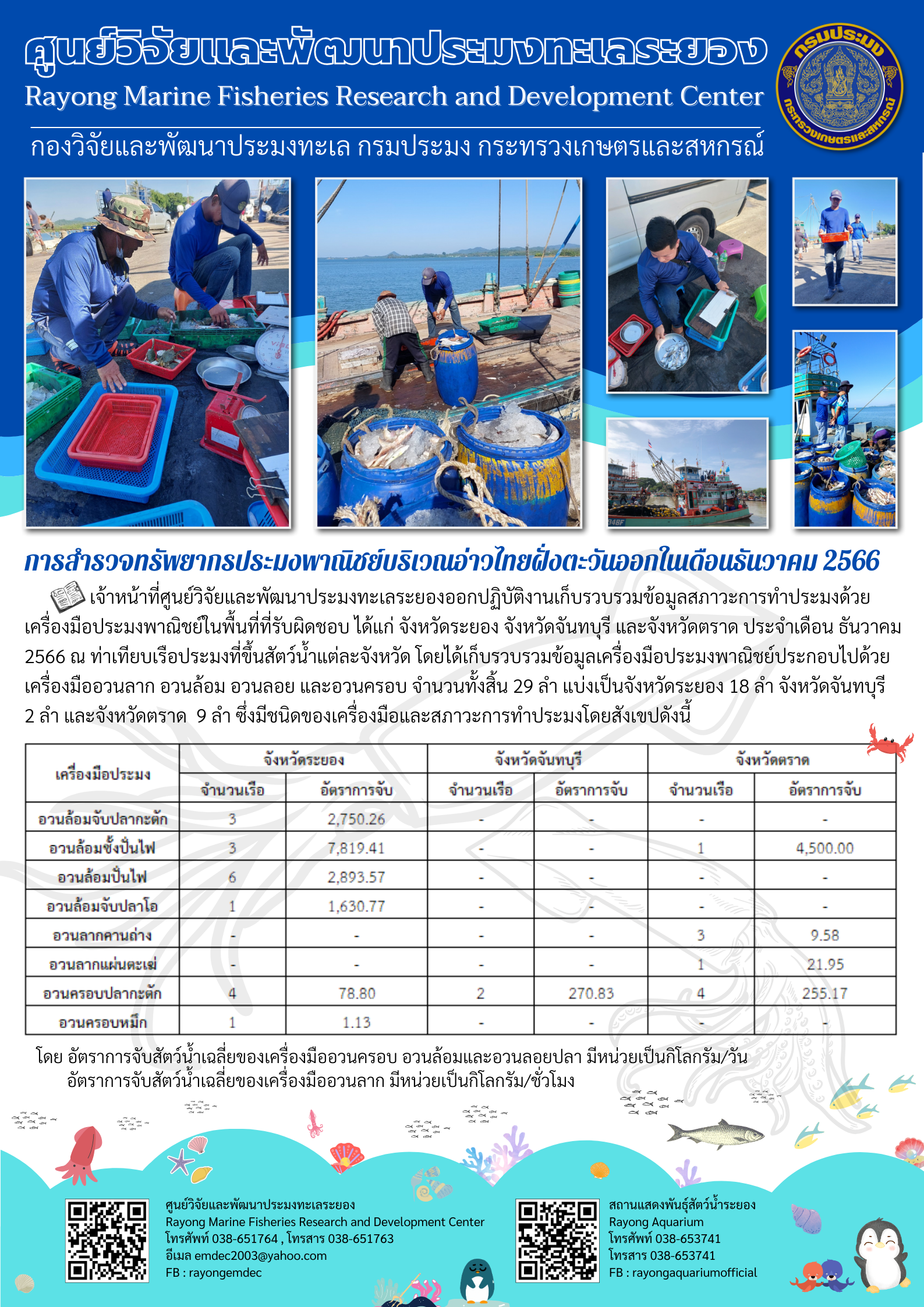 เจ้าหน้าที่ศูนย์วิจัยและพัฒนาประมงทะเลระยองออกปฏิบัติงานเก็บรวบรวมข้อมูลสภาวะการทำประมงด้วยเครื่องมือประมงพาณิชย์ในพื้นที่ที่รับผิดชอบ ได้แก่ จังหวัดระยอง จังหวัดจันทบุรี และจังหวัดตราด ประจำเดือน ธันวาคม 2566 ณ ท่าเทียบเรือประมงที่ขึ้นสัตว์น้ำแต่ละจังหวัด โดยได้เก็บรวบรวมข้อมูลเครื่องมือประมงพาณิชย์ประกอบไปด้วยเครื่องมืออวนลาก อวนล้อม อวนลอย ฯลฯ..คลิก