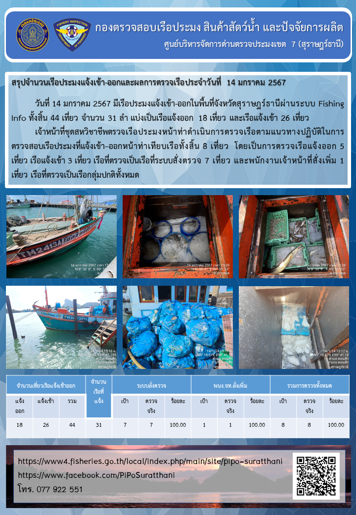 รายงานการปฏิบัติงานของศูนย์บริหารจัดการด่านตรวจประมงเขต 7 (สุราษฎร์ธานี) ประจำวันที่ 14 มกราคม 2567..คลิก