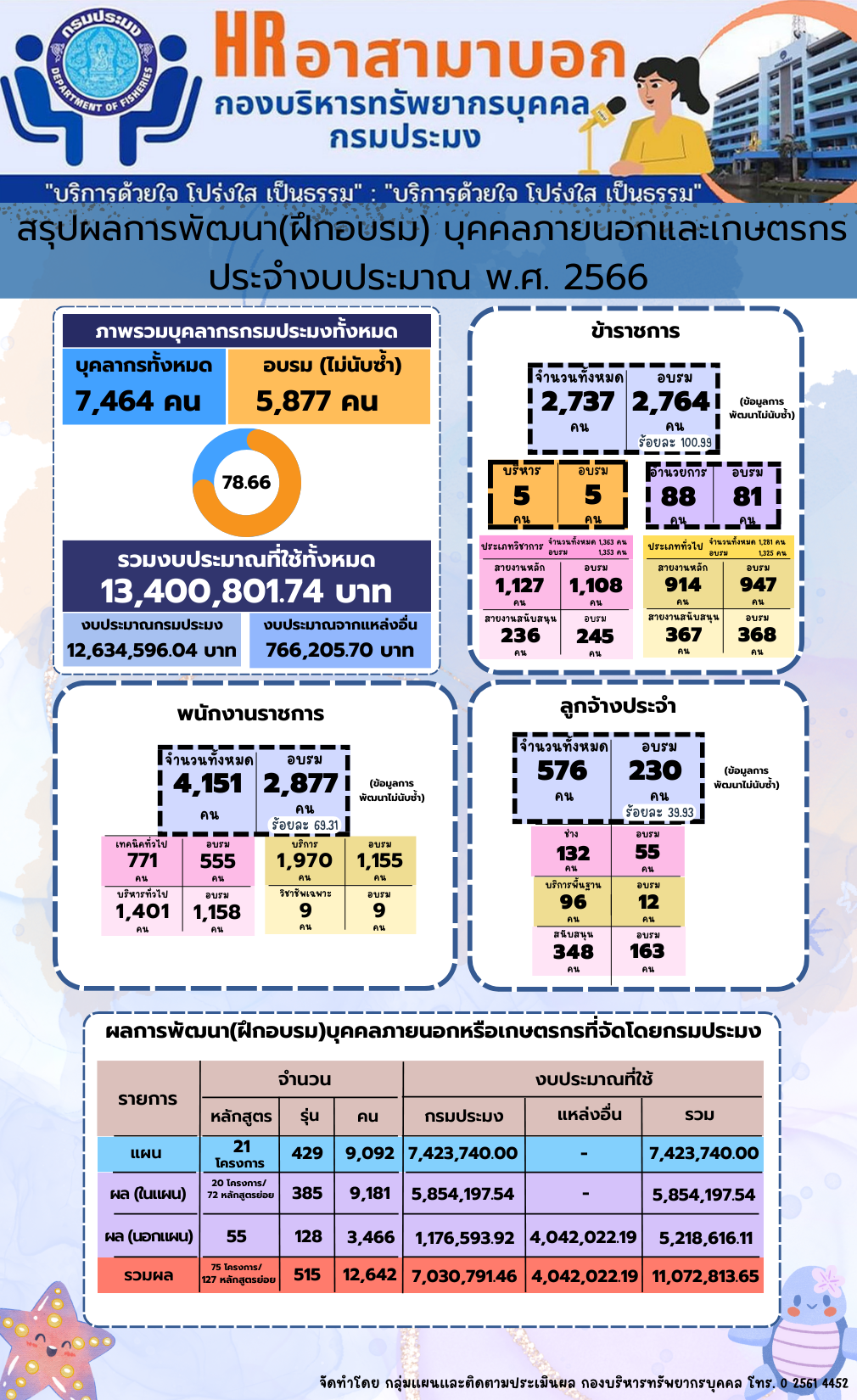 สรุปผลการพัฒนา(ฝึกอบรม) บุคคลภายนอกและเกษตรกร ประจำปีงบประมาณ พ.ศ. 2566 (Infographic)..คลิก