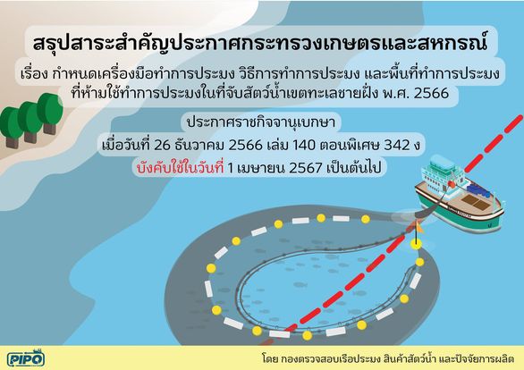 สรุปสาระสำคัญ ประกาศกระทรวงเกษตรและสหกรณ์ เรื่อง กำหนดเครื่องมือทำการประมง วิธีการทำการประมง และพื้นที่ทำการประมงที่ห้ามใช้ทำการประมงในที่จับสัตว์น้ำเขตทะเลชายฝั่ง พ.ศ. 2566 มีผลบังคับใช้ในวันที่ 1 เมษายน 2567 เป็นต้นไป..คลิก