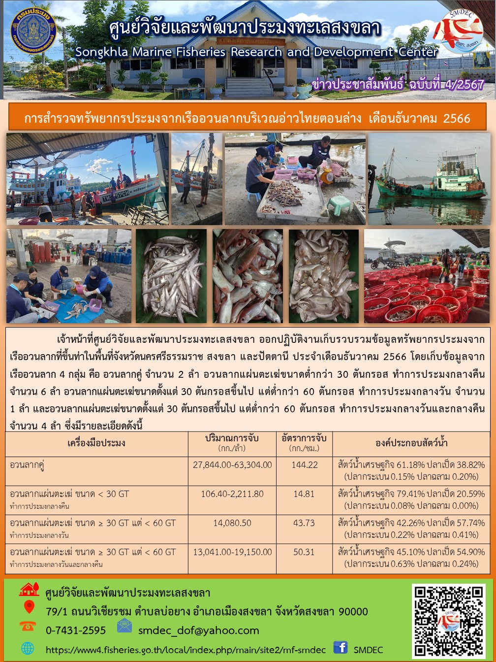 เจ้าหน้าที่ศูนย์วิจัยและพัฒนาประมงทะเลสงขลา ออกปฏิบัติงานเก็บรวบรวมข้อมูลทรัพยากรประมงจากเรืออวนลากที่ขึ้นท่าในพื้นที่จังหวัดนครศรีธรรมราช สงขลา และปัตตานี ประจำเดือนธันวาคม 2566 โดยเก็บข้อมูลจากเรืออวนลาก 4 กลุ่ม คือ อวนลากคู่ จำนวน 2 ลำ อวนลากแผ่นตะเฆ่ขนาดต่ำกว่า 30 ตันกรอส ทำการประมงกลางคืน จำนวน 6 ลำ ฯลฯ..คลิก