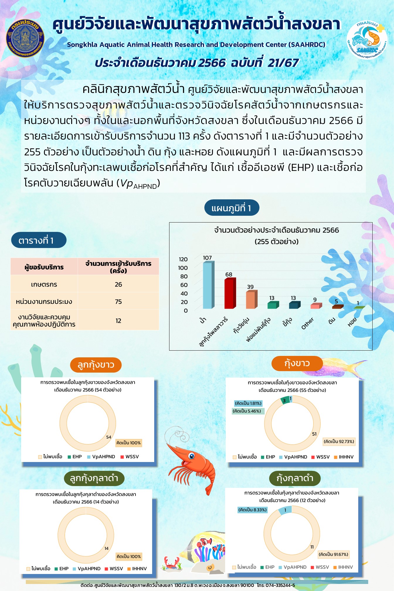 ฉบับที่ 21/67  เดือนธันวาคม 2566 ศูนย์วิจัยและพัฒนาสุขภาพสัตว์น้ำสงขลา  ให้บริการตรวจสุขภาพสัตว์น้ำและตรวจวินิจฉัยโรคสัตว์น้ำจากเกษตรกรและ หน่วยงานต่างๆ จํานวน 113 ครั้ง