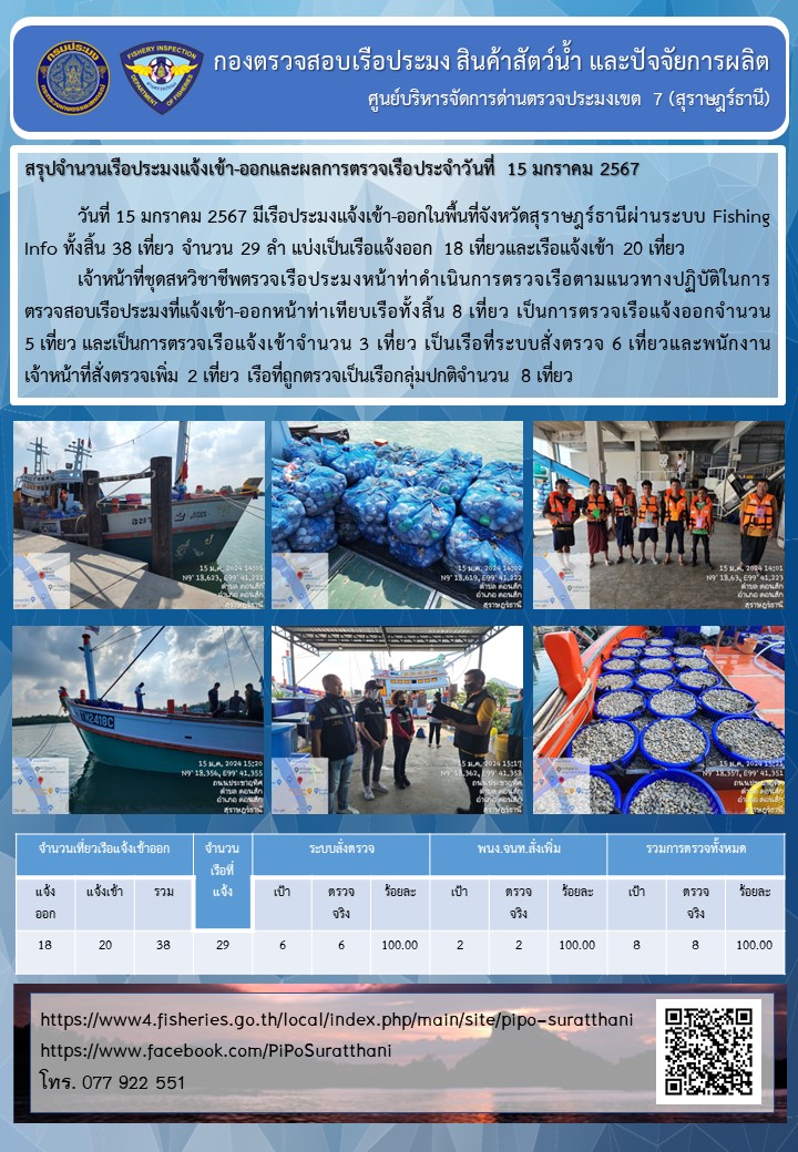 รายงานการปฏิบัติงานของศูนย์บริหารจัดการด่านตรวจประมงเขต 7 (สุราษฎร์ธานี) ประจำวันที่ 15 มกราคม 2567..คลิก