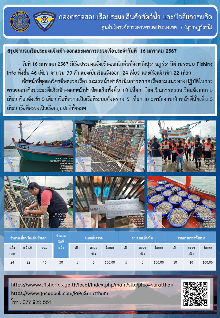 รายงานการปฏิบัติงานของศูนย์บริหารจัดการด่านตรวจประมงเขต 7 (สุราษฎร์ธานี) ประจำวันที่ 16 มกราคม 2567..คลิก