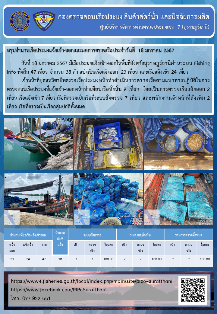 รายงานการปฏิบัติงานของศูนย์บริหารจัดการด่านตรวจประมงเขต 7 (สุราษฎร์ธานี) ประจำวันที่ 18 มกราคม 2567..คลิก