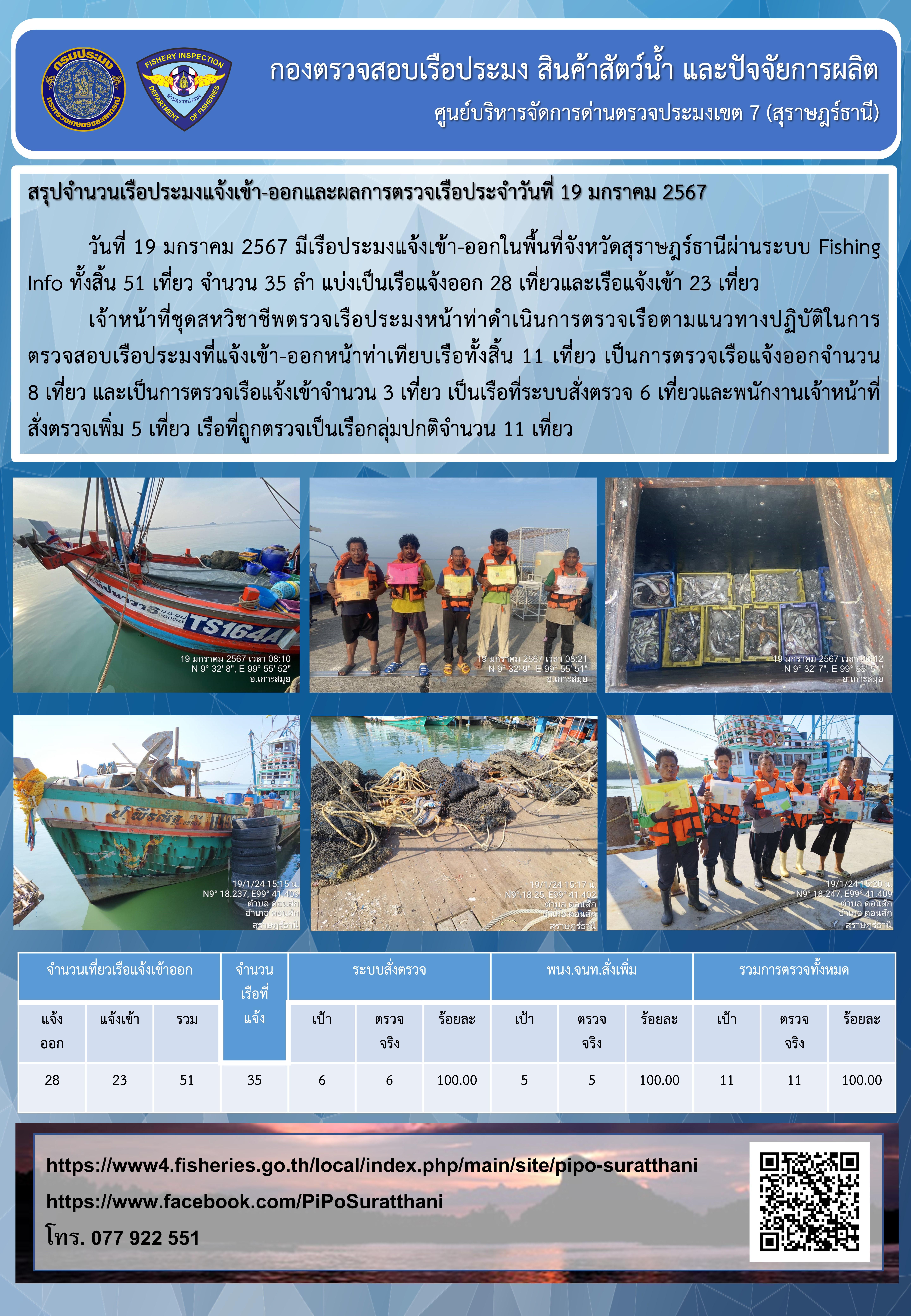 รายงานการปฏิบัติงานของศูนย์บริหารจัดการด่านตรวจประมงเขต 7 (สุราษฎร์ธานี) ประจำวันที่ 19 มกราคม 2567..คลิก