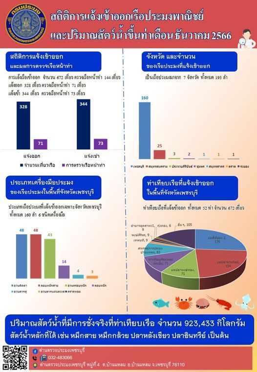 ข่าวประชาสัมพันธ์ ด่านตรวจประมงเพชรบุรี..คลิก