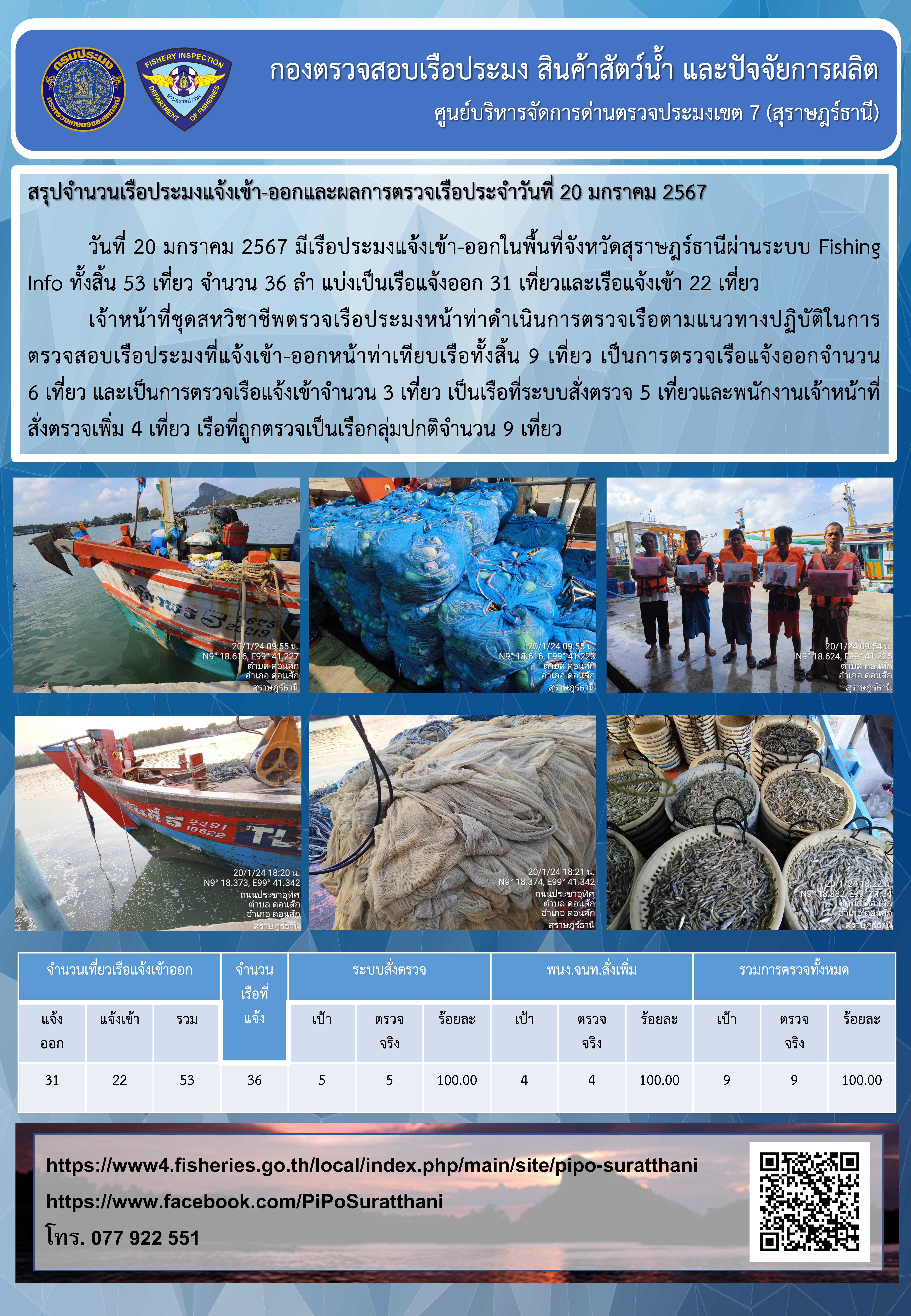 รายงานการปฏิบัติงานของศูนย์บริหารจัดการด่านตรวจประมงเขต 7 (สุราษฎร์ธานี) ประจำวันที่ 20 มกราคม 2567..คลิก