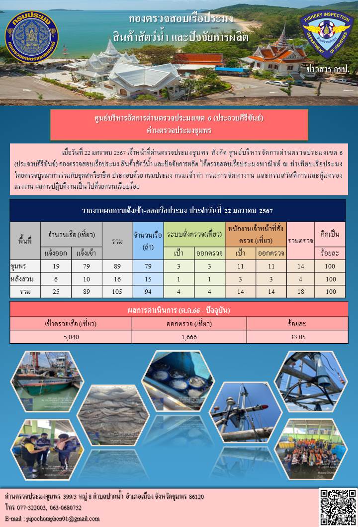 ข่าวสารการปฎิบัติงานประจำวันที่ 22 มกราคม 2567