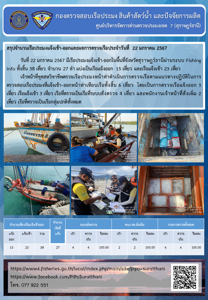 รายงานการปฏิบัติงานของศูนย์บริหารจัดการด่านตรวจประมงเขต 7 (สุราษฎร์ธานี) ประจำวันที่ 22 มกราคม 2567..คลิก
