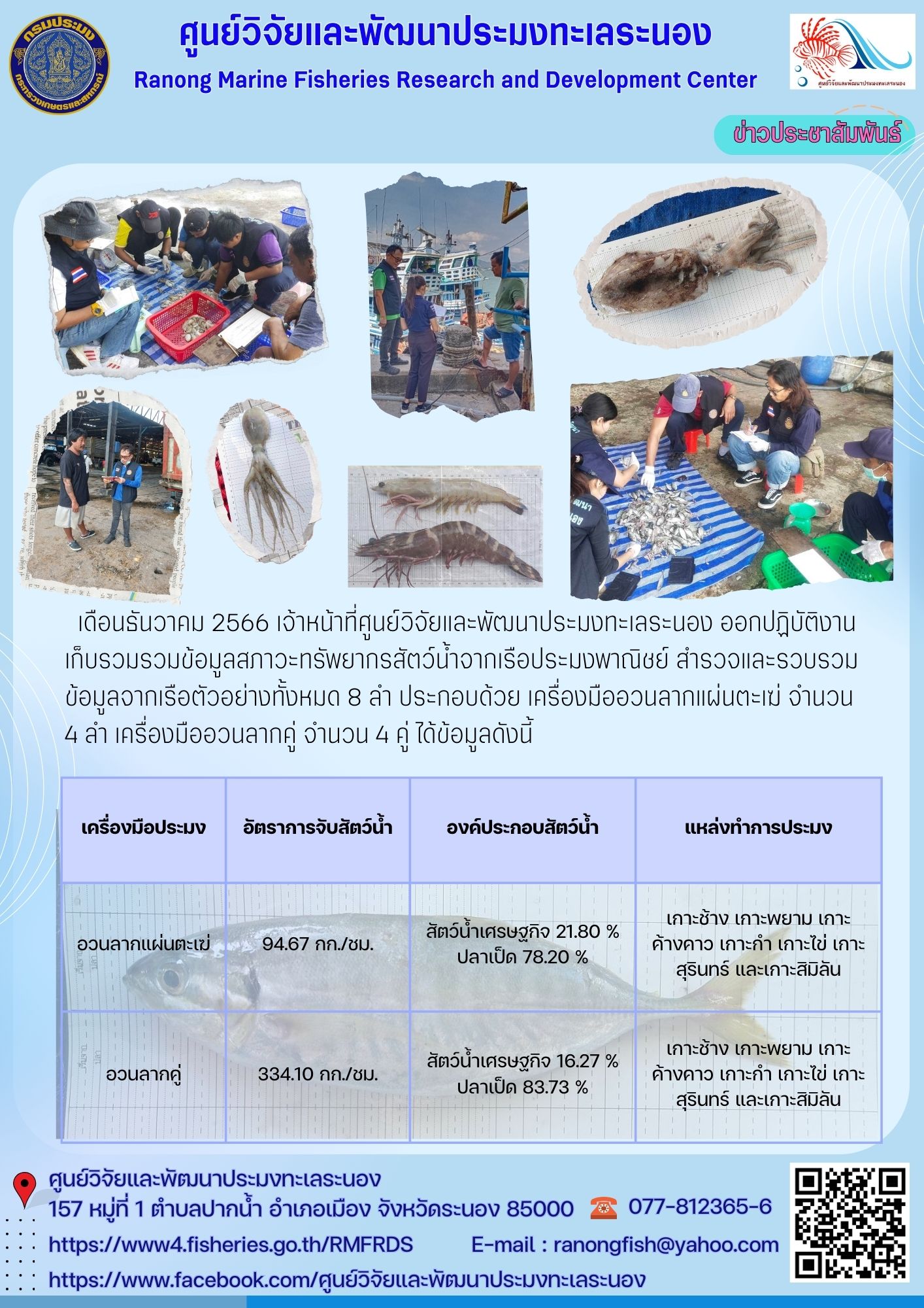 เดือนธันวาคม 2566 เจ้าหน้าที่ศูนย์วิจัยและพัฒนาประมงทะเลระนอง ออกปฏิบัติงานเก็บรวมรวมข้อมูลสภาวะทรัพยากรสัตว์น้ำจากเรือประมงพาณิชย์..คลิก