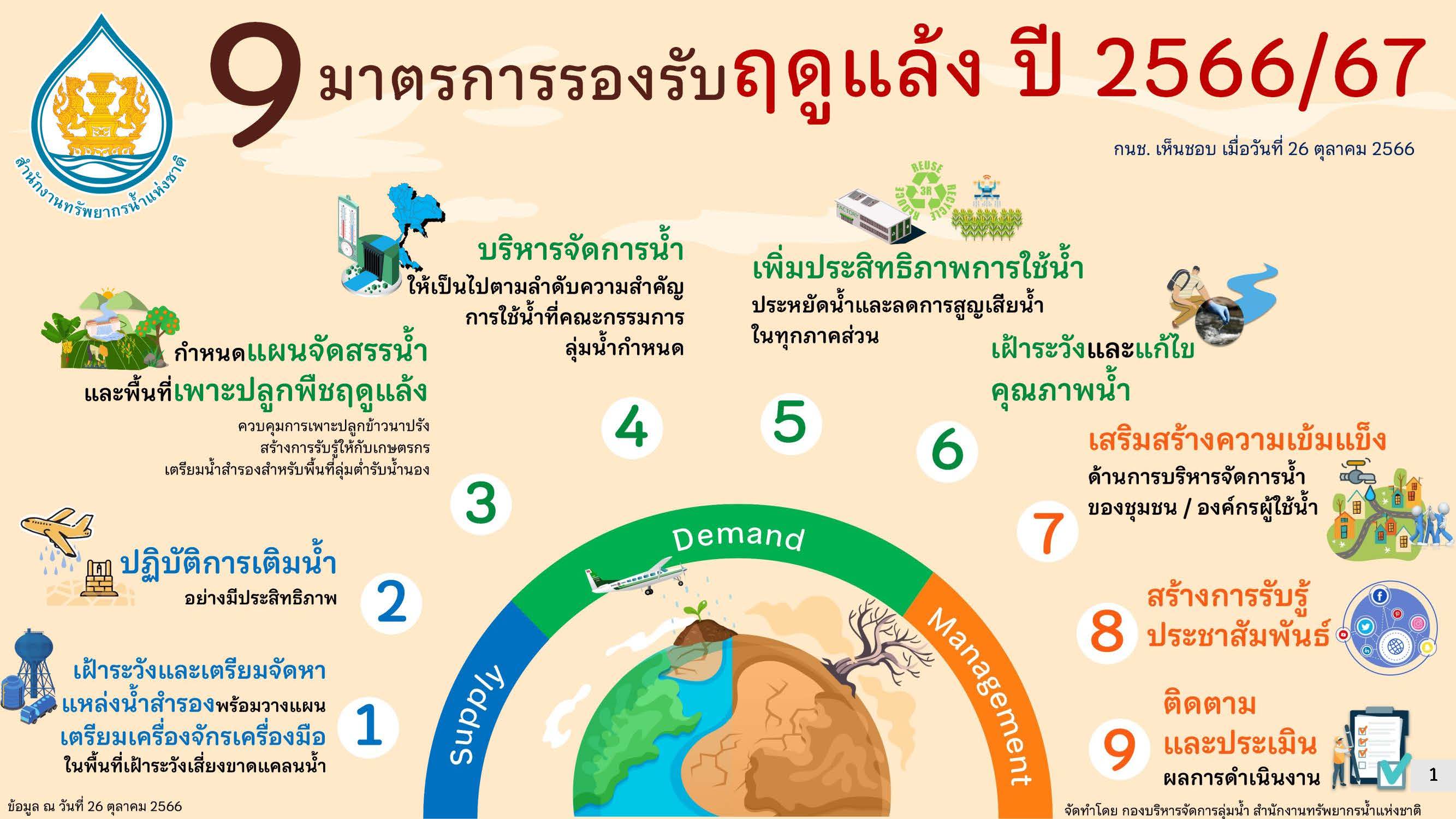 ประชาสัมพันธ์ มาตรการรองรับฤดูแล้ง ปี 2566/67..คลิก