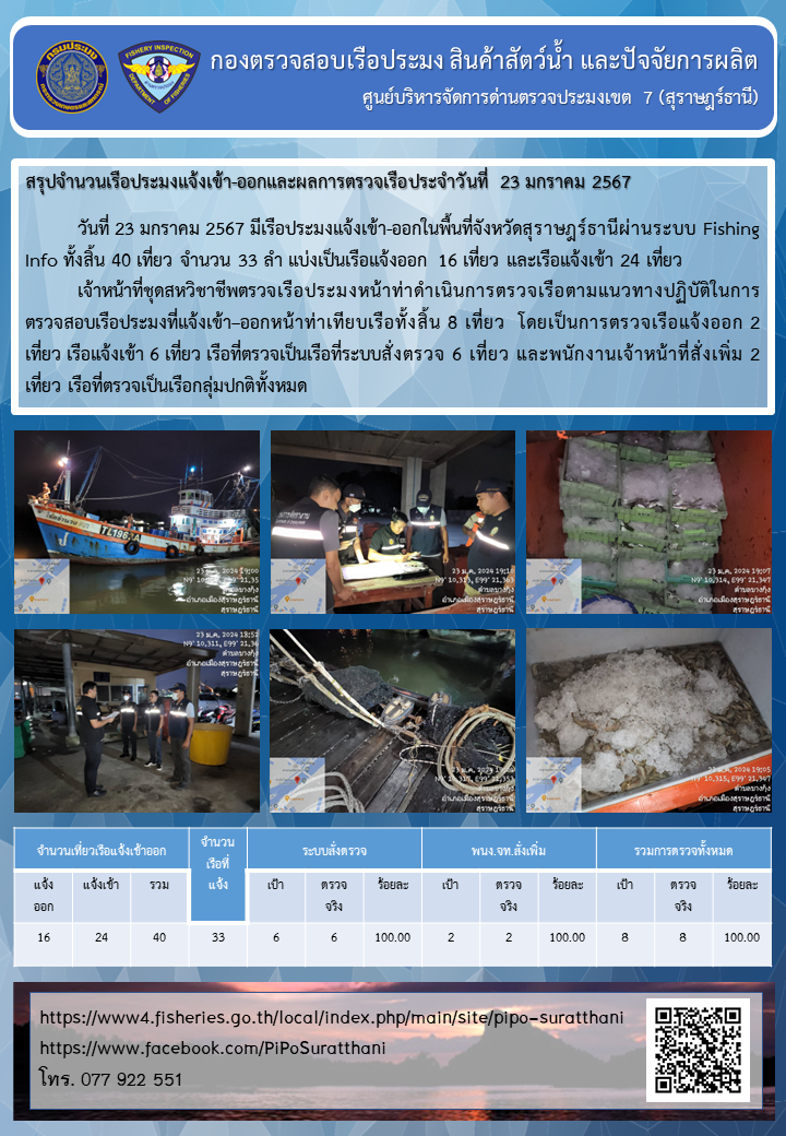 รายงานการปฏิบัติงานของศูนย์บริหารจัดการด่านตรวจประมงเขต 7 (สุราษฎร์ธานี) ประจำวันที่ 23 มกราคม 2567..คลิก
