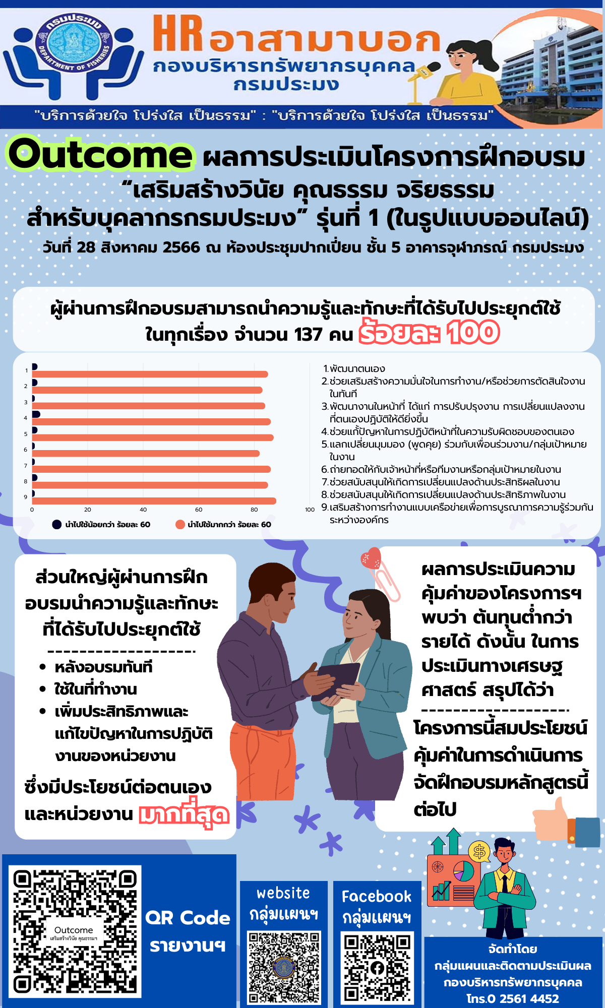 รายงานการประเมินผลการฝึกอบรม ระดับผลลัพธ์ (Outcome) หลักสูตร เสริมสร้างวินัย คุณธรรม จริยธรรมสำหรับบุคลากรกรมประมง รุ่นที่ 1 (ในรูปแบบออนไลน์) วันที่ 28 สิงหาคม 2566 ณ ห้องประชุมปากเปี่ยน ชั้น 5 อาคารจุฬาภรณ์ กรมประมง..คลิก