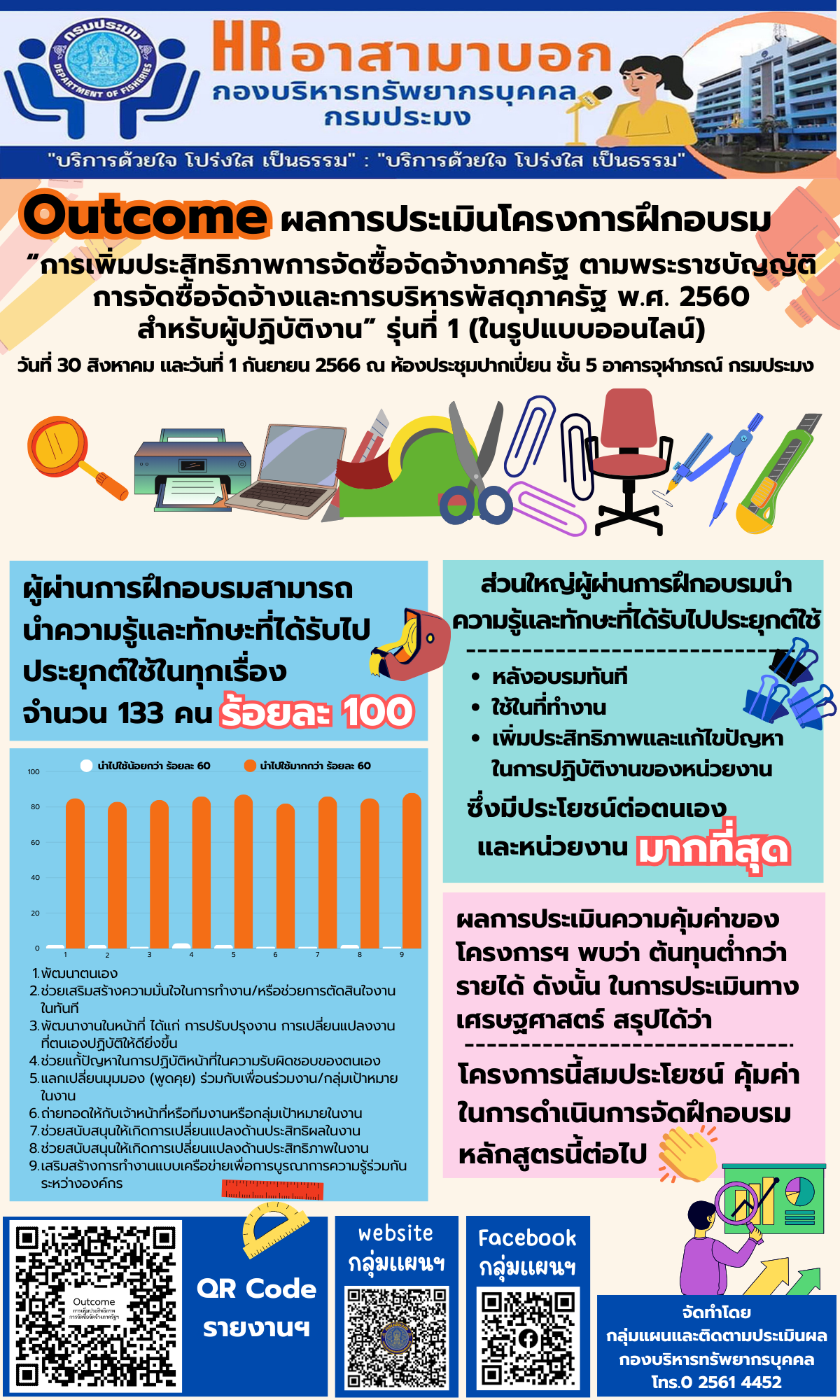 รายงานการประเมินผลการฝึกอบรม ระดับผลลัพธ์ (Outcome) หลักสูตร การเพิ่มประสิทธิภาพการจัดซื้อจัดจ้างภาครัฐ ตามพระราชบัญญัติการจัดซื้อจัดจ้างและการบริหารพัสดุภาครัฐ พ.ศ. 2560 สำหรับผู้ปฏิบัติงาน รุ่นที่ 1 (ในรูปแบบออนไลน์) วันที่ 30 สิงหาคม และวันที่ 1 กันยายน 2566 ณ ห้องประชุมปากเปี่ยน ชั้น 5 อาคารจุฬาภรณ์ กรมประมง..คลิก