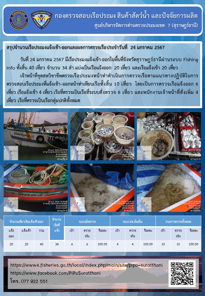 รายงานการปฏิบัติงานของศูนย์บริหารจัดการด่านตรวจประมงเขต 7 (สุราษฎร์ธานี) ประจำวันที่ 24 มกราคม 2567..คลิก