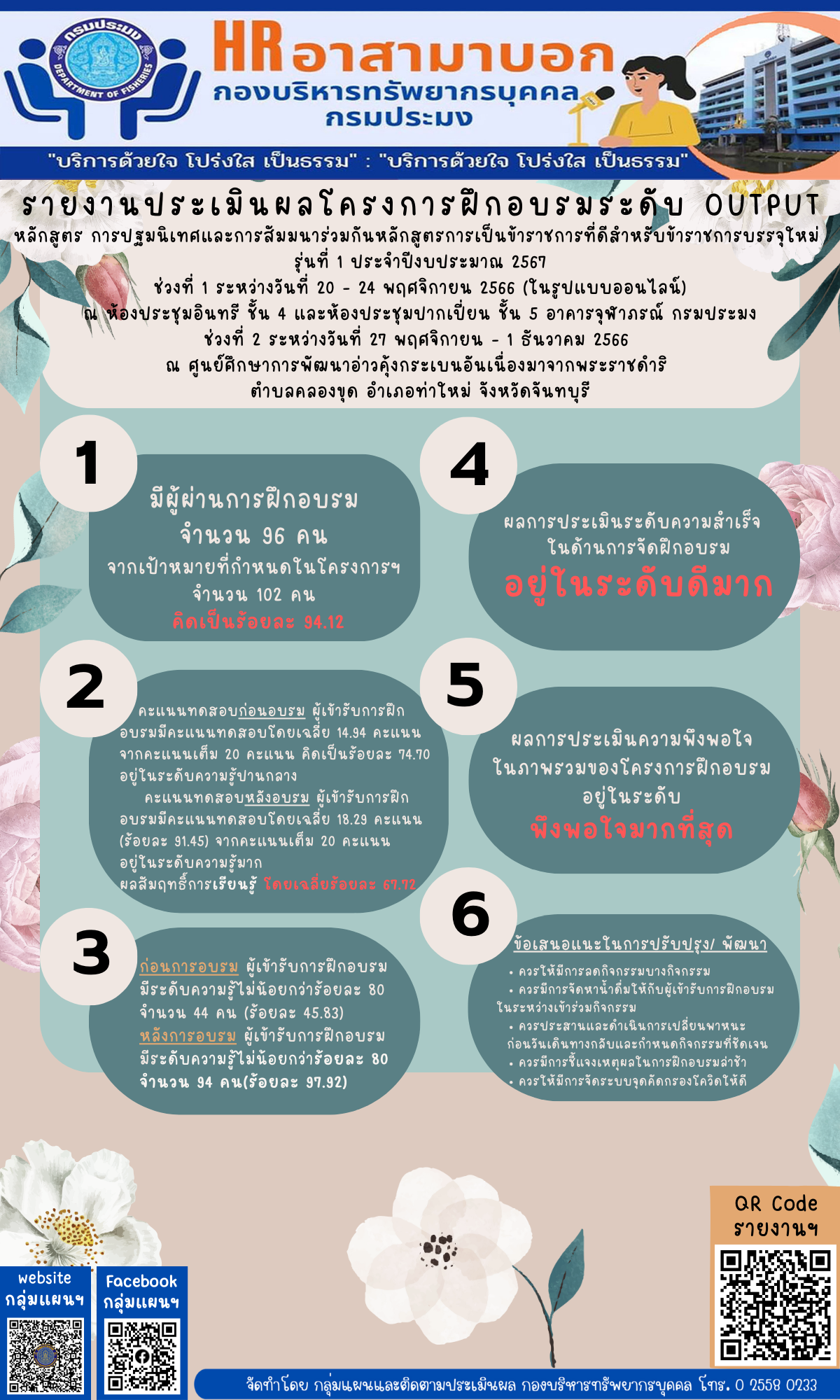 รายงานประเมินผลโครงการฝึกอบรมระดับ OUTPUT หลักสูตร การปฐมนิเทศและการสัมมนาร่วมกันหลักสูตรการเป็นข้าราชการที่ดีสำหรับข้าราชการบรรจุใหม่ รุ่นที่ 1 ประจำปีงบประมาณ 2567 ช่วงที่ 1 ระหว่างวันที่ 20 – 24 พฤศจิกายน 2566(ในรูปแบบออนไลน์) ณ ห้องประชุมอินทรี ชั้น 4 และห้องประชุมปากเปี่ยน ชั้น 5 อาคารจุฬาภรณ์ กรมประมง ช่วงที่ 2 ระหว่างวันที่ 27 พฤศจิกายน – 1 ธันวาคม 2566  ณ ศูนย์ศึกษาการพัฒนาอ่าวคุ้งกระเบนอันเนื่องมาจากพระราชดำริ   ตำบลคลองขุด อำเภอท่าใหม่ จังหวัดจันทบุรี..คลิก