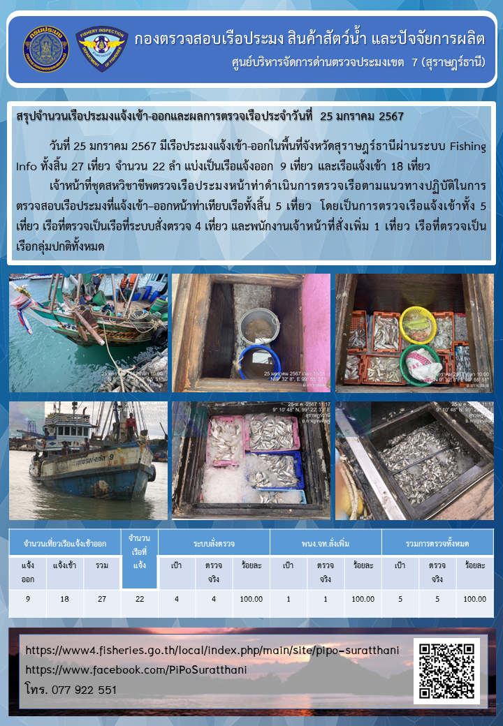 รายงานการปฏิบัติงานของศูนย์บริหารจัดการด่านตรวจประมงเขต 7 (สุราษฎร์ธานี) ประจำวันที่ 25 มกราคม 2567..คลิก