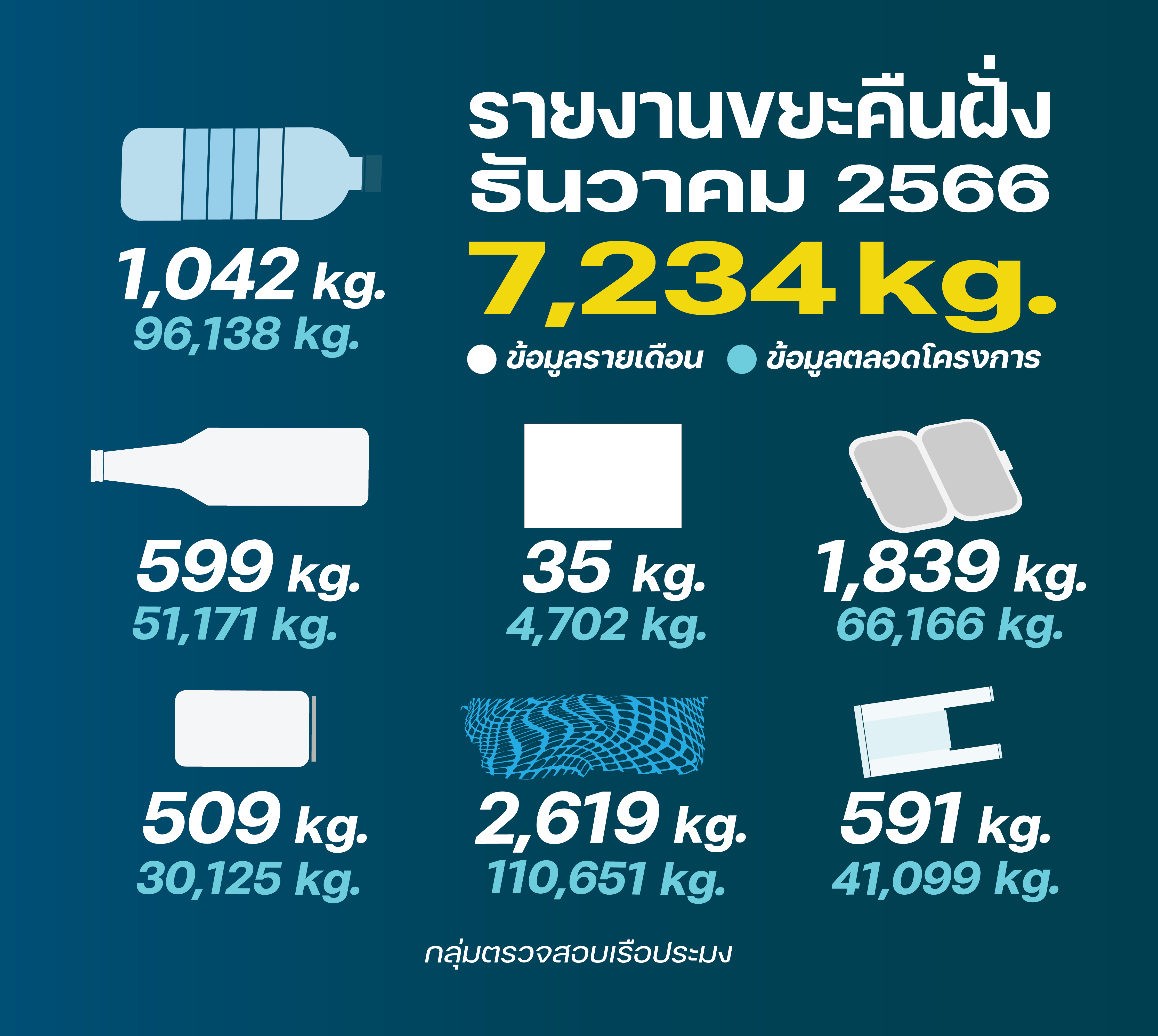 ชาวประมงเก็บขยะคืนฝั่ง ธันวาคม 2566..คลิก