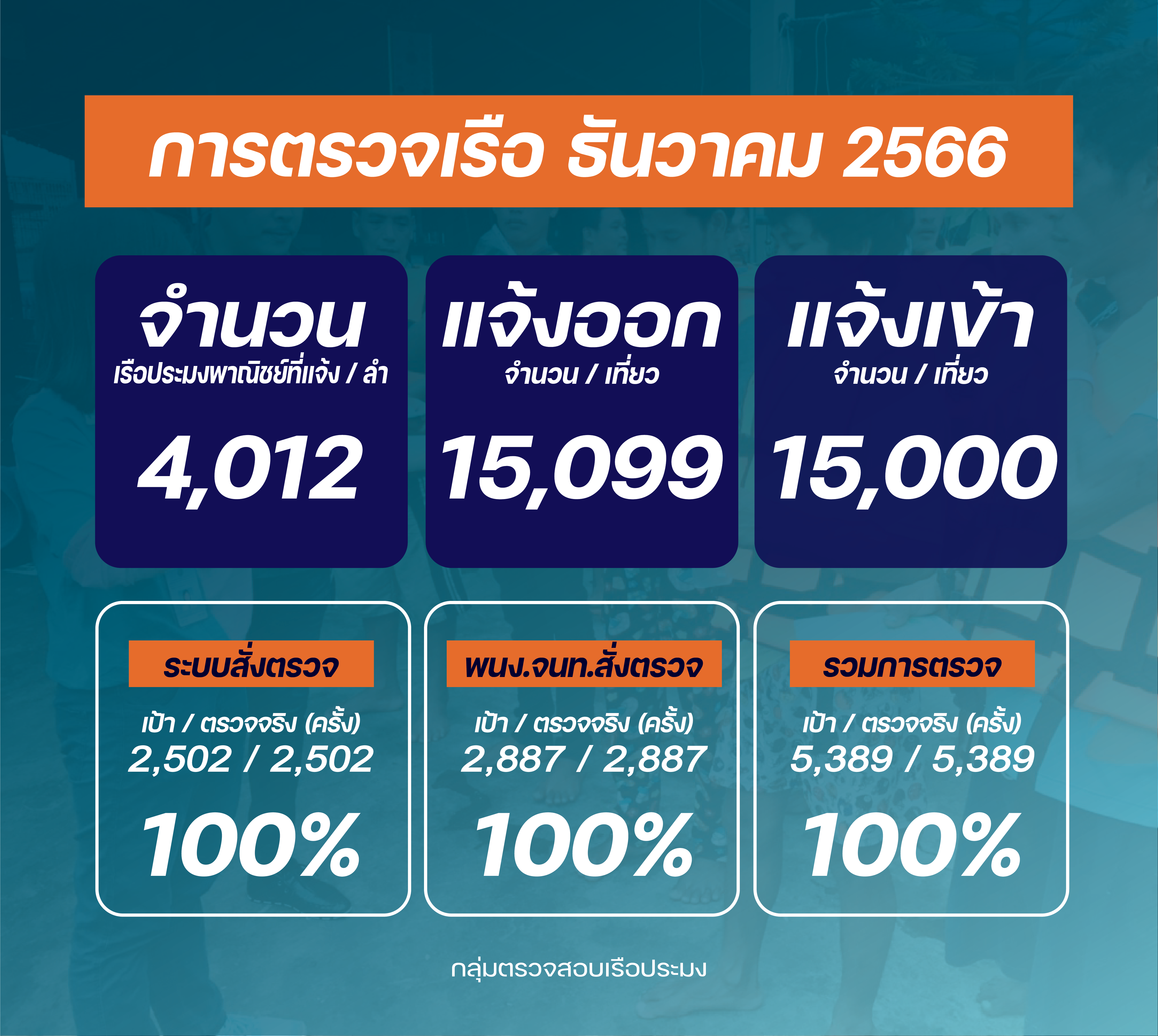 ควบคุมตรวจสอบเรือประมง ธันวาคม 2566..คลิก