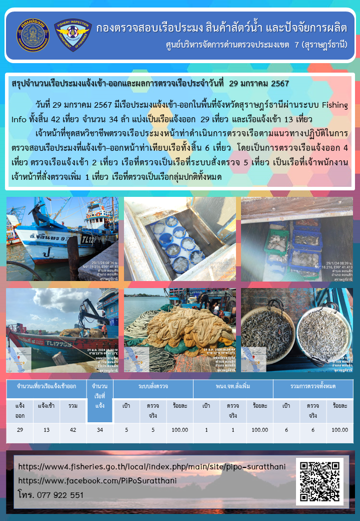รายงานการปฏิบัติงานของศูนย์บริหารจัดการด่านตรวจประมงเขต 7 (สุราษฎร์ธานี) ประจำวันที่ 29 มกราคม 2567..คลิก