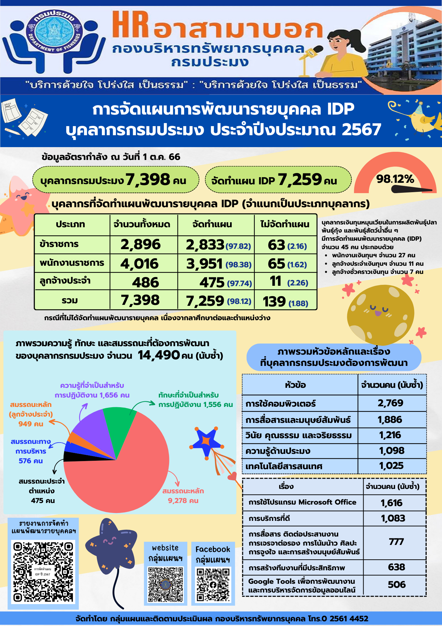 รายงานการจัดทำแผนพัฒนารายบุคคล (IDP) ของบุคลากรกรมประมง ประจำปีงบประมาณ พ.ศ.2567..คลิก