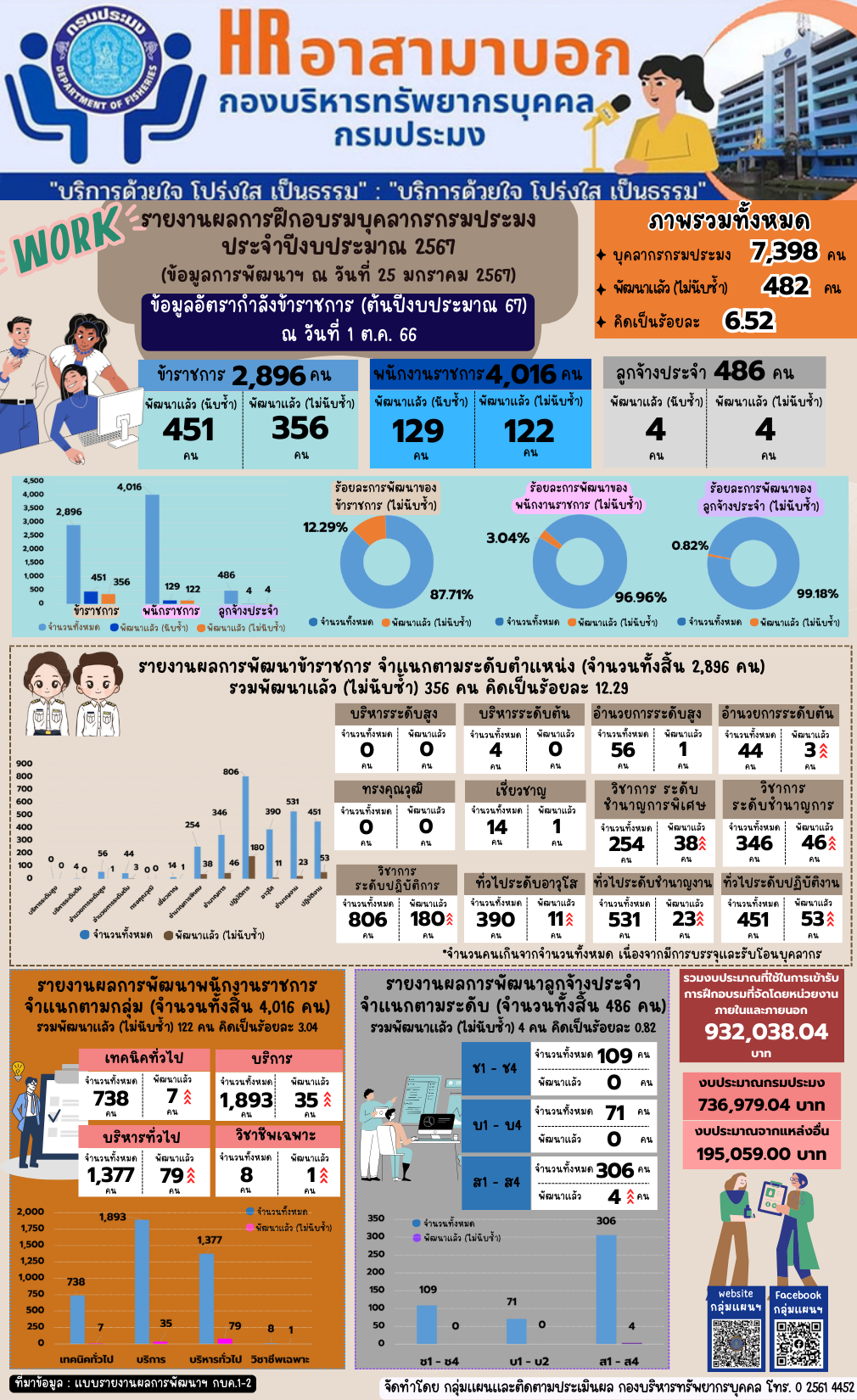 รายงานผลการฝึกอบรมบุคลากรกรมประมง ประจำปีงบประมาณ 2567 (ข้อมูล ณ วันที่ 25 ม.ค. 2567)..คลิก