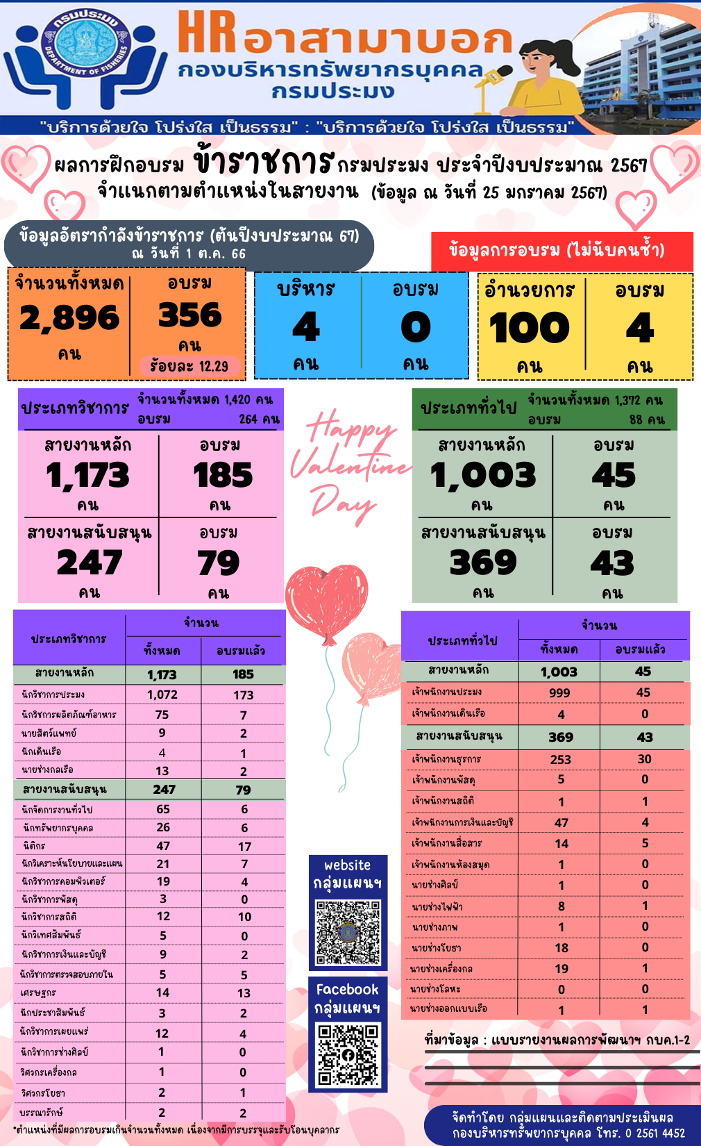 ผลการฝึกอบรมข้าราชการกรมประมง ประจำปีงบประมาณ 2567 จำแนกตามตำแหน่งในสายงาน (ข้อมูล ณ วันที่ 25 ม.ค. 2567)..คลิก