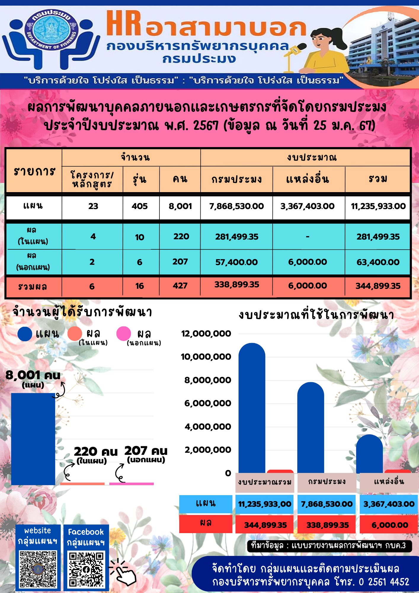 ผลการพัฒนาบุคคลภายนอกและเกษตรกรที่จัดโดยกรมประมง ประจำปีงบประมาณ พ.ศ. 2567 (ข้อมูล ณ วันที่ 25 ม.ค. 67)