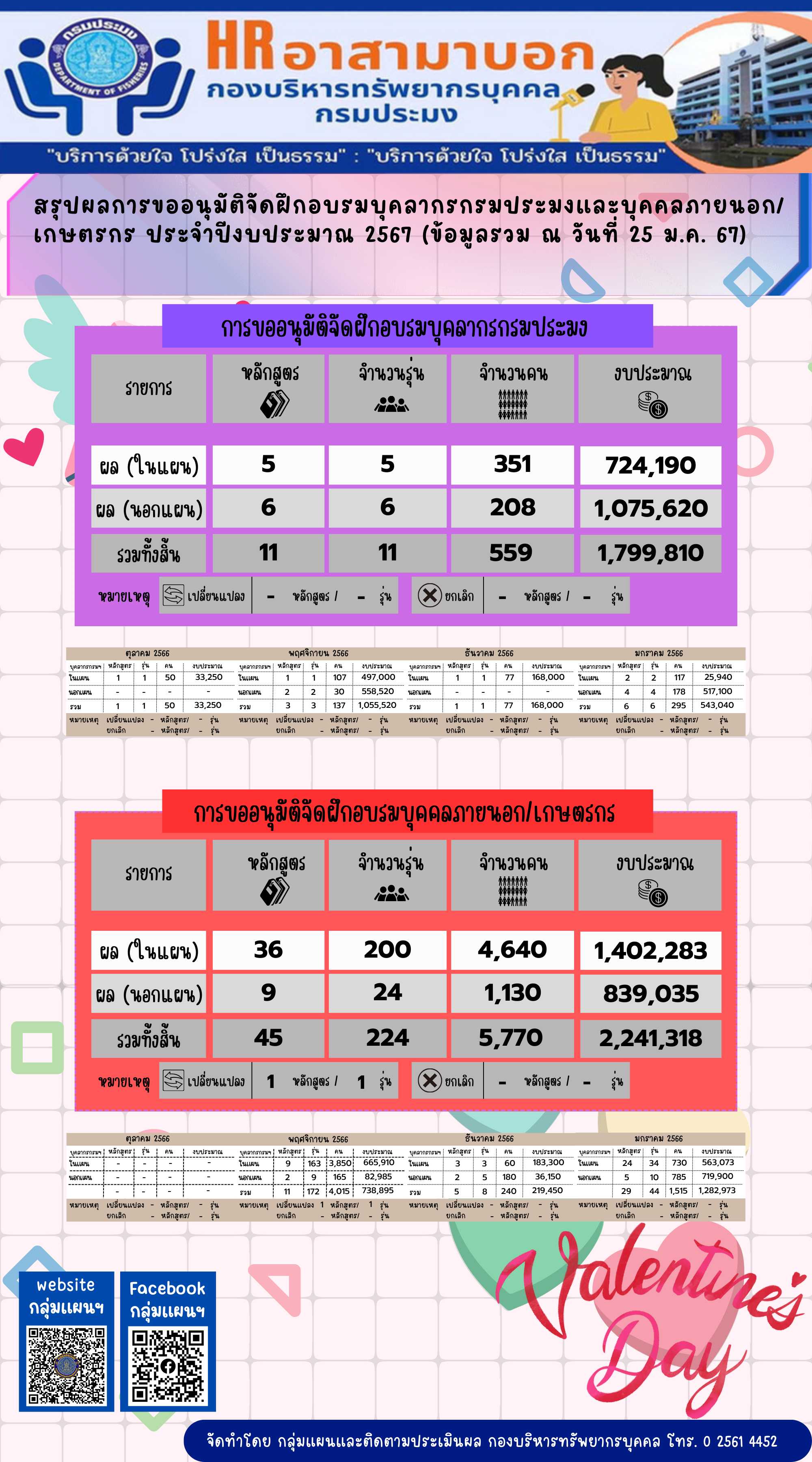สรุปผลการขออนุมัติจัดฝึกอบรมบุคลากรกรมประมงและบุคคลภายนอก/เกษตรกร ประจำปีงบประมาณ 2567 (ข้อมูล ณ วันที่ 25 ม.ค. 2567)..คลิก