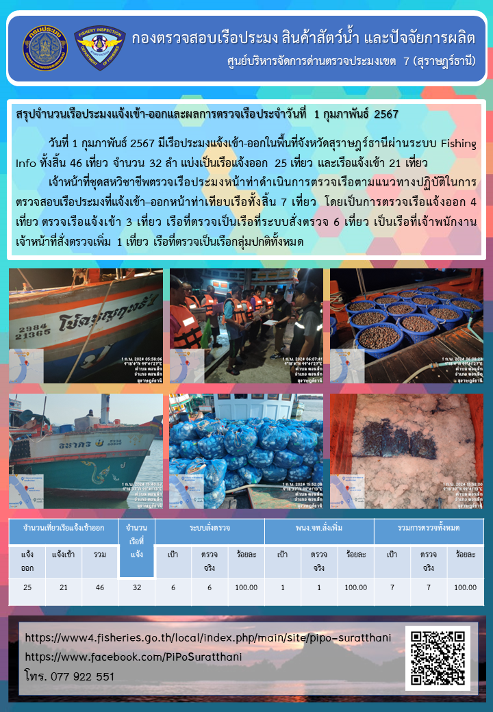 รายงานการปฏิบัติงานของศูนย์บริหารจัดการด่านตรวจประมงเขต 7 (สุราษฎร์ธานี) ประจำวันที่ 1 กุมภาพันธ์ 2567..คลิก